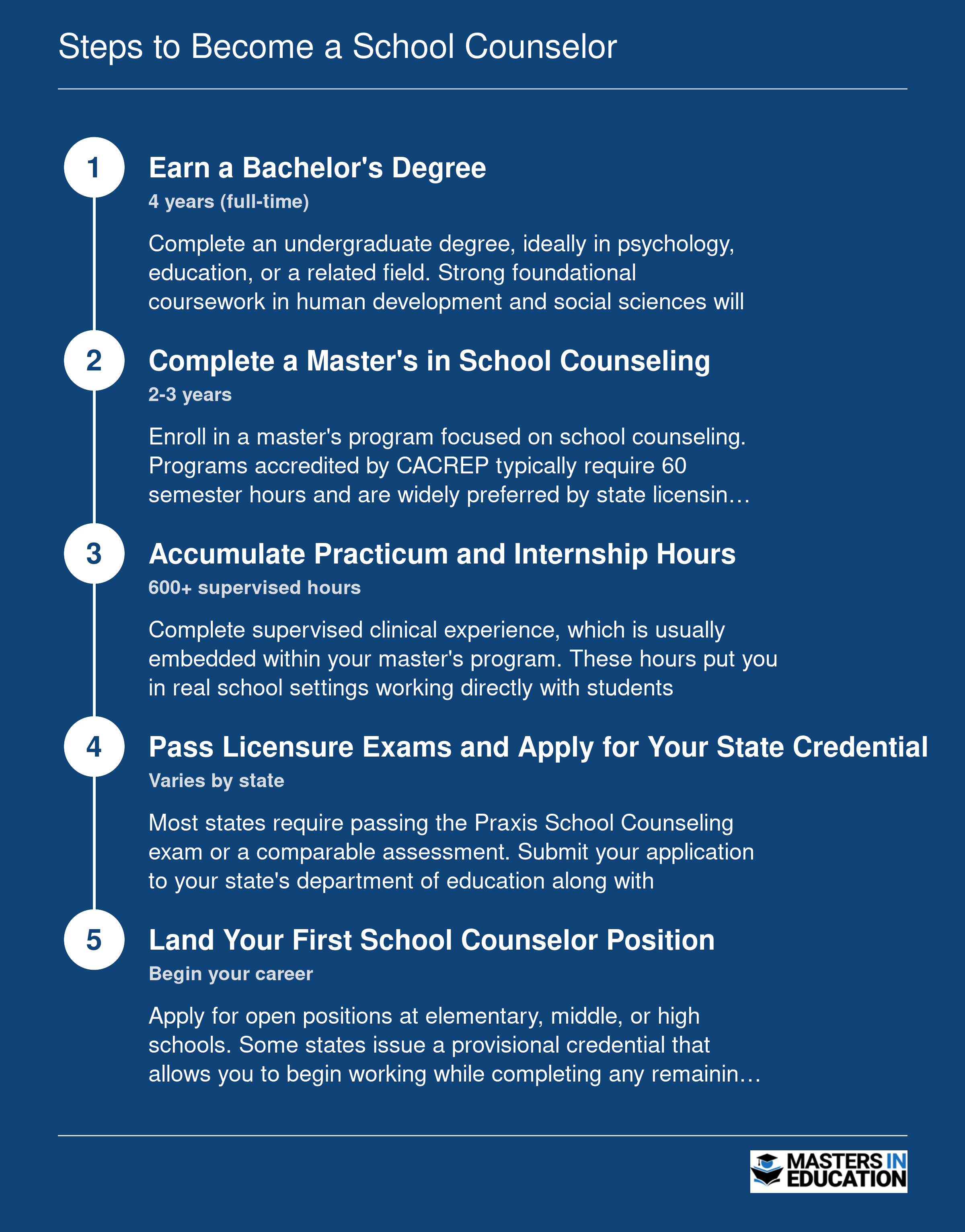 Five step credentialing timeline from bachelor's degree through first school counselor position, spanning 6 to 7 years for traditional students