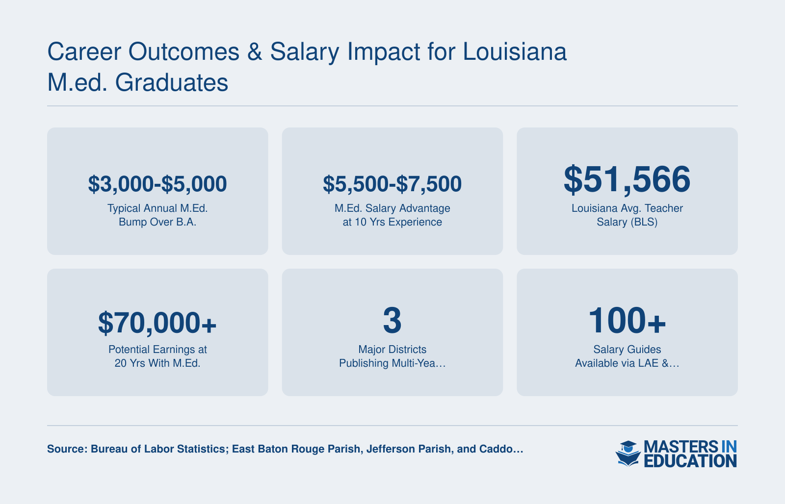 Louisiana master's in education salary bumps ranging from $3,000 to $7,500 annually depending on experience, with average teacher salary of $51,566