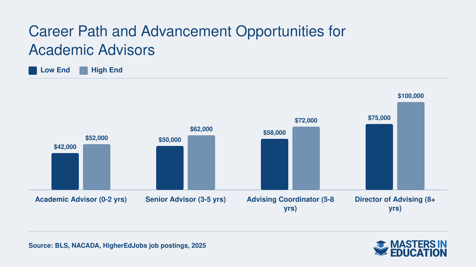 Salary ranges for four academic advising career levels from entry advisor at $42,000 to director of advising at up to $100,000