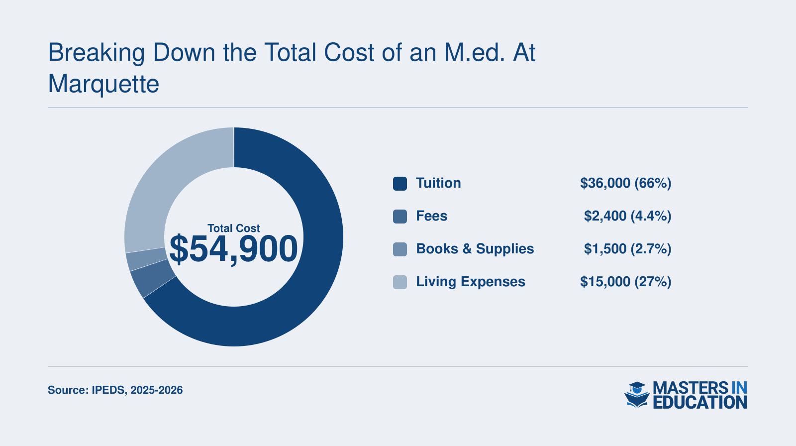 Total estimated M.Ed. cost of $54,900 for the 2025-2026 academic year, broken down into tuition $36,000, fees $2,400, books and supplies $1,500, and living expenses $15,000.