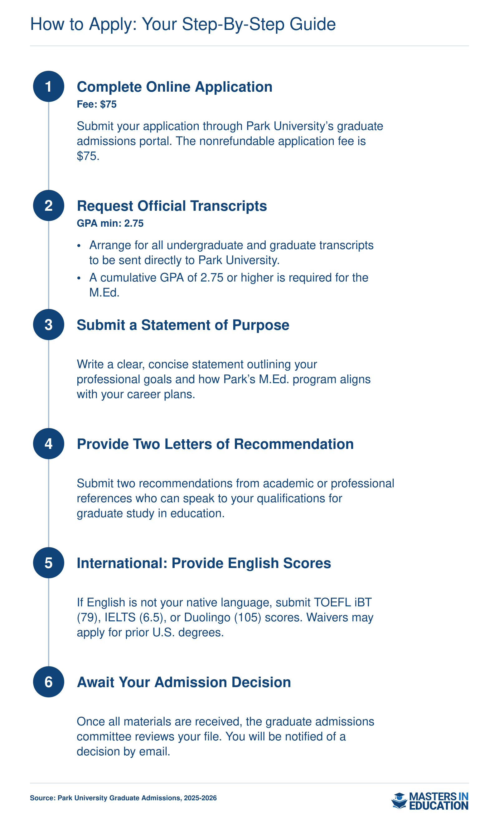 Steps to apply to Park University's M.Ed. program: submit online application, request transcripts, provide statement of purpose and letters of recommendation, and await admission decision.