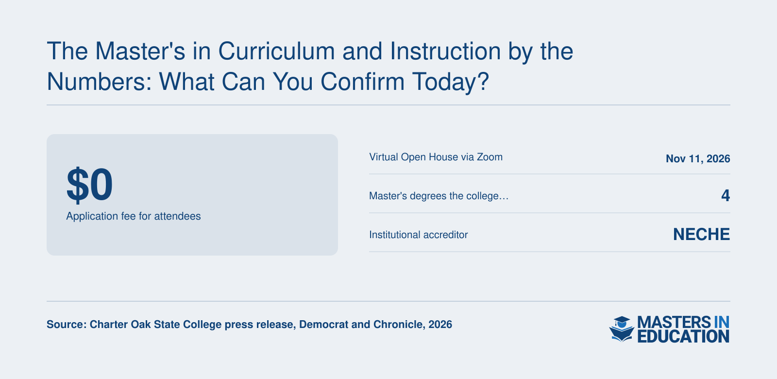 Charter Oak master's snapshot for 2026: free application for attendees, November 11 Open House, four master's degrees, NECHE accreditation