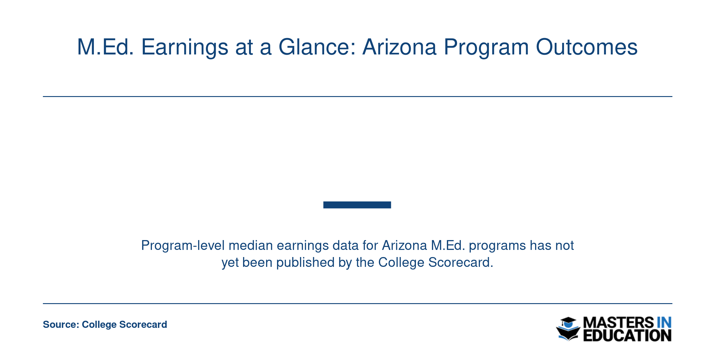 M.Ed. Earnings at a Glance: Arizona Program Outcomes