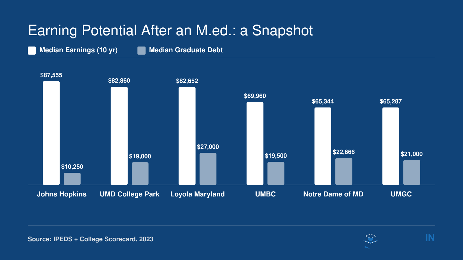 Median 10-year earnings versus median graduate debt at six Maryland universities, ranging from $87,555 earnings at Johns Hopkins to $65,287 at UMGC