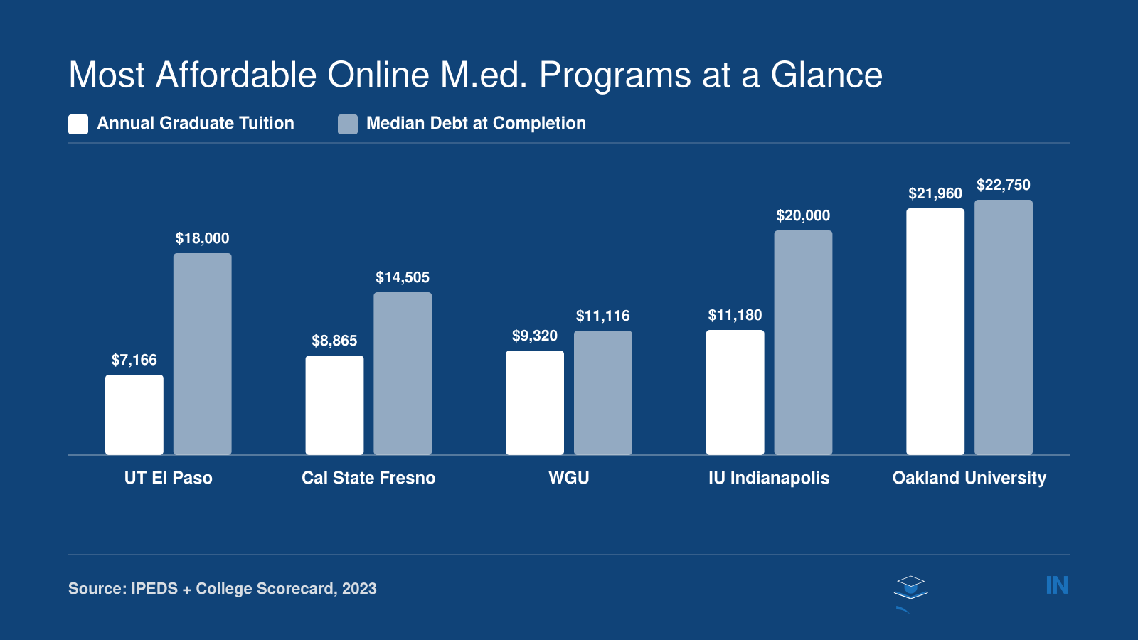 Annual graduate tuition and median graduate debt for five affordable online M.Ed. programs, ranging from $7,166 to $21,960 in tuition and $11,116 to $22,750 in debt