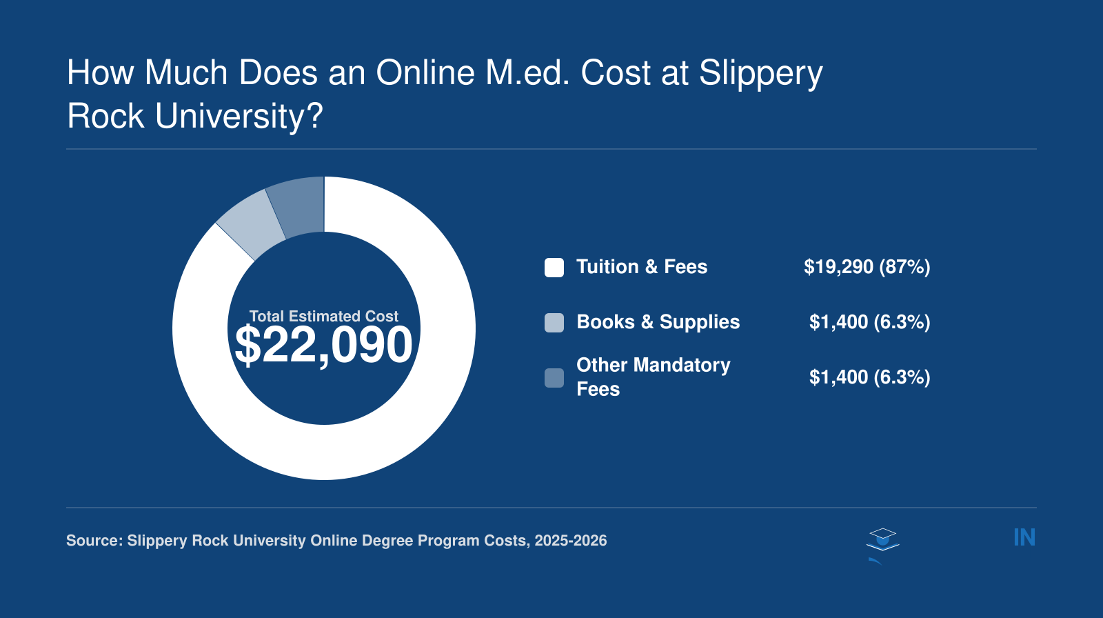 Breakdown of total estimated cost for an online M.Ed. at Slippery Rock University in 2025-2026: $19,290 for tuition and fees, $1,400 for books and supplies, and $1,400 for other mandatory fees, totaling $22,090.