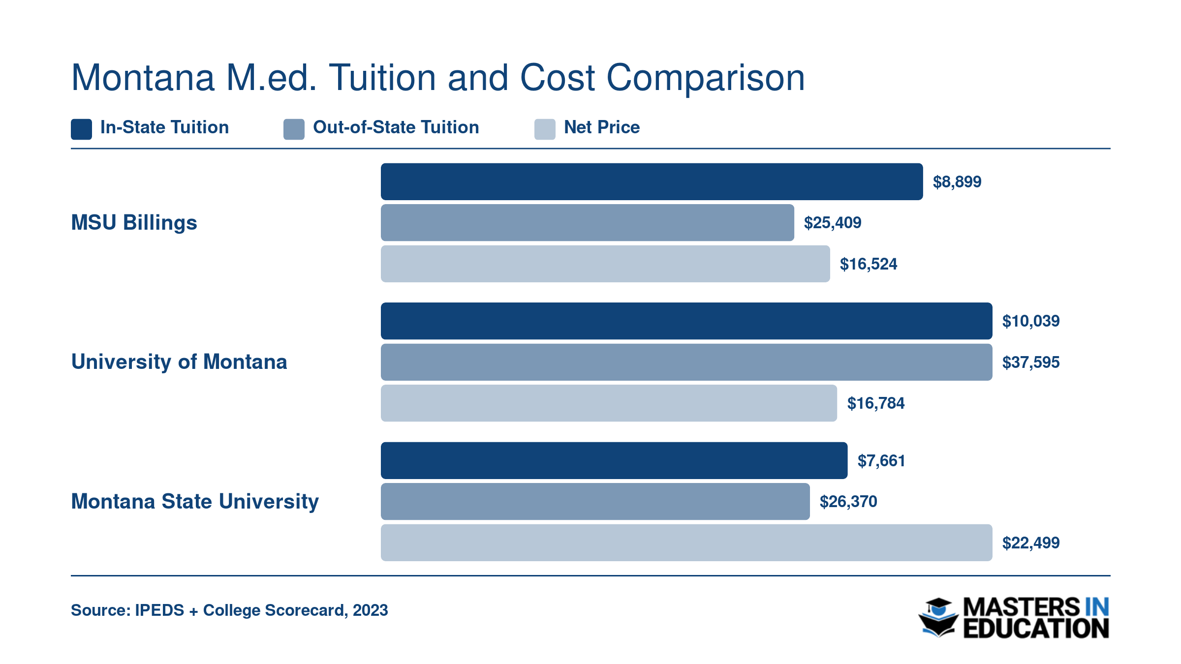 In-state tuition from $7,661 to $10,039 and out-of-state tuition from $25,409 to $37,595 across three Montana M.Ed. programs