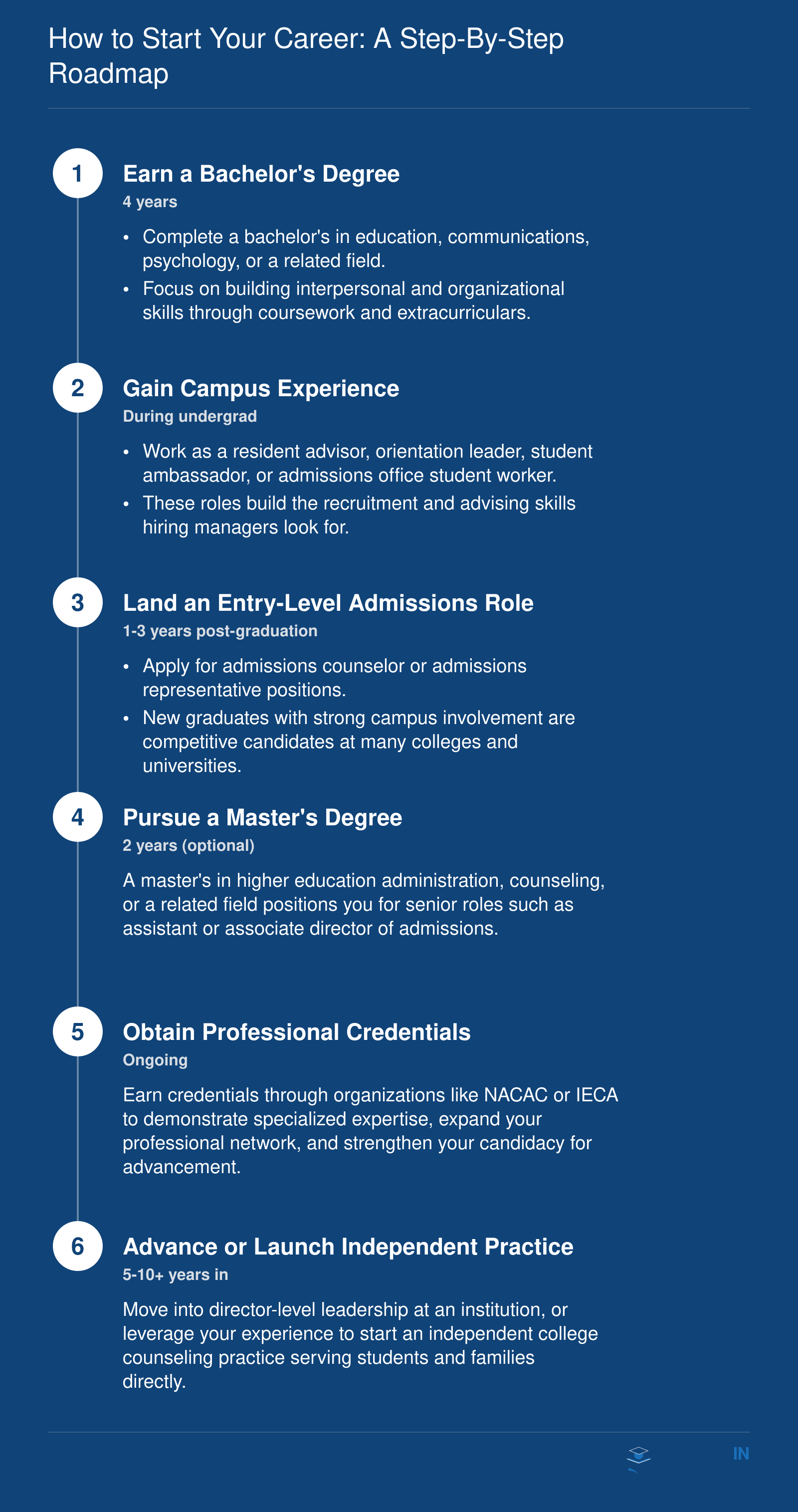 Six sequential career steps for becoming a college admissions counselor, from earning a bachelor's degree through advancing to leadership or independent practice