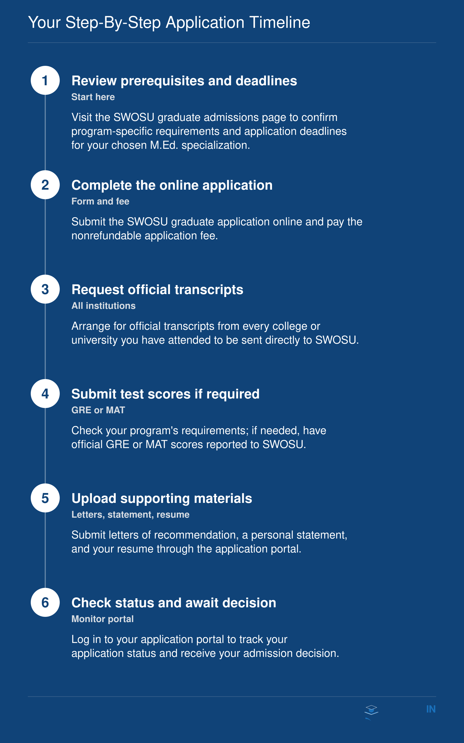 Step-by-step timeline of the SWOSU graduate application process, from reviewing prerequisites to awaiting admission decision.
