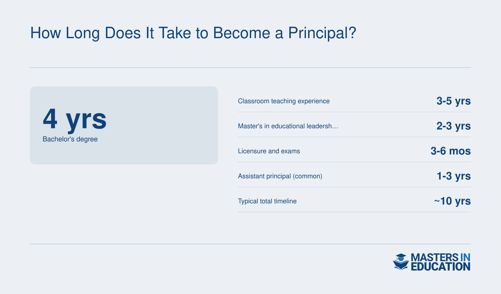 Timeline stages to become a school principal totaling roughly 7 to 12 years, with 10 years as a common midpoint
