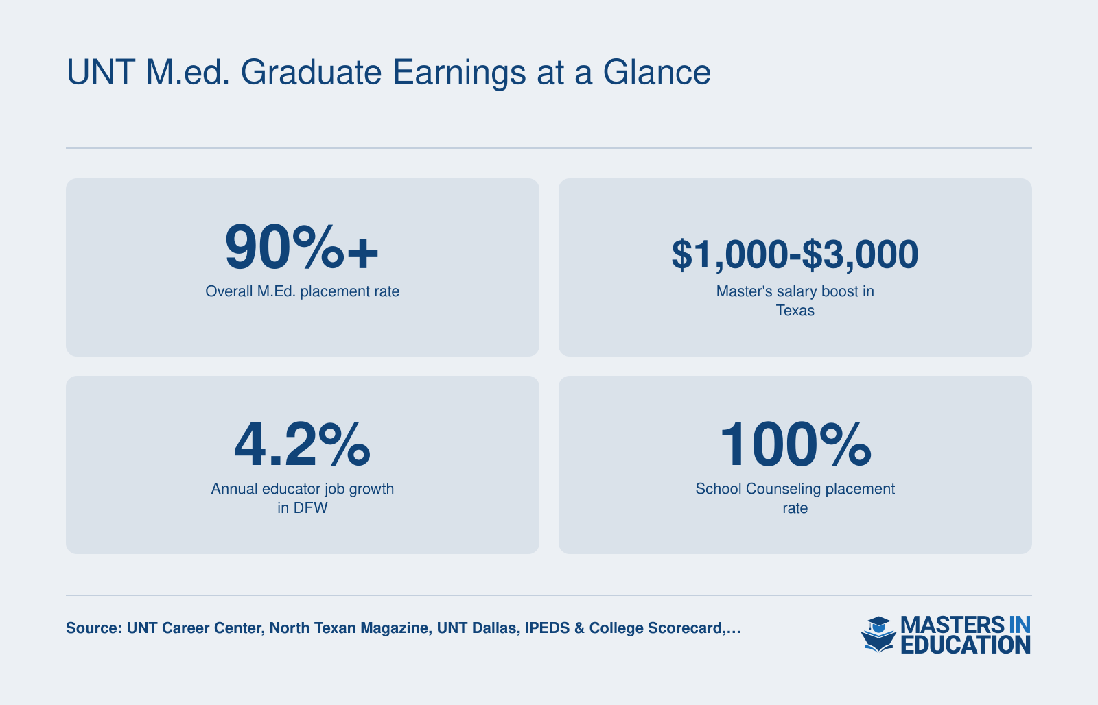 University of North Texas M.Ed. graduates see 90%+ placement, $1,000-$3,000 salary boost, 4.2% DFW job growth, and 100% school counseling placement.