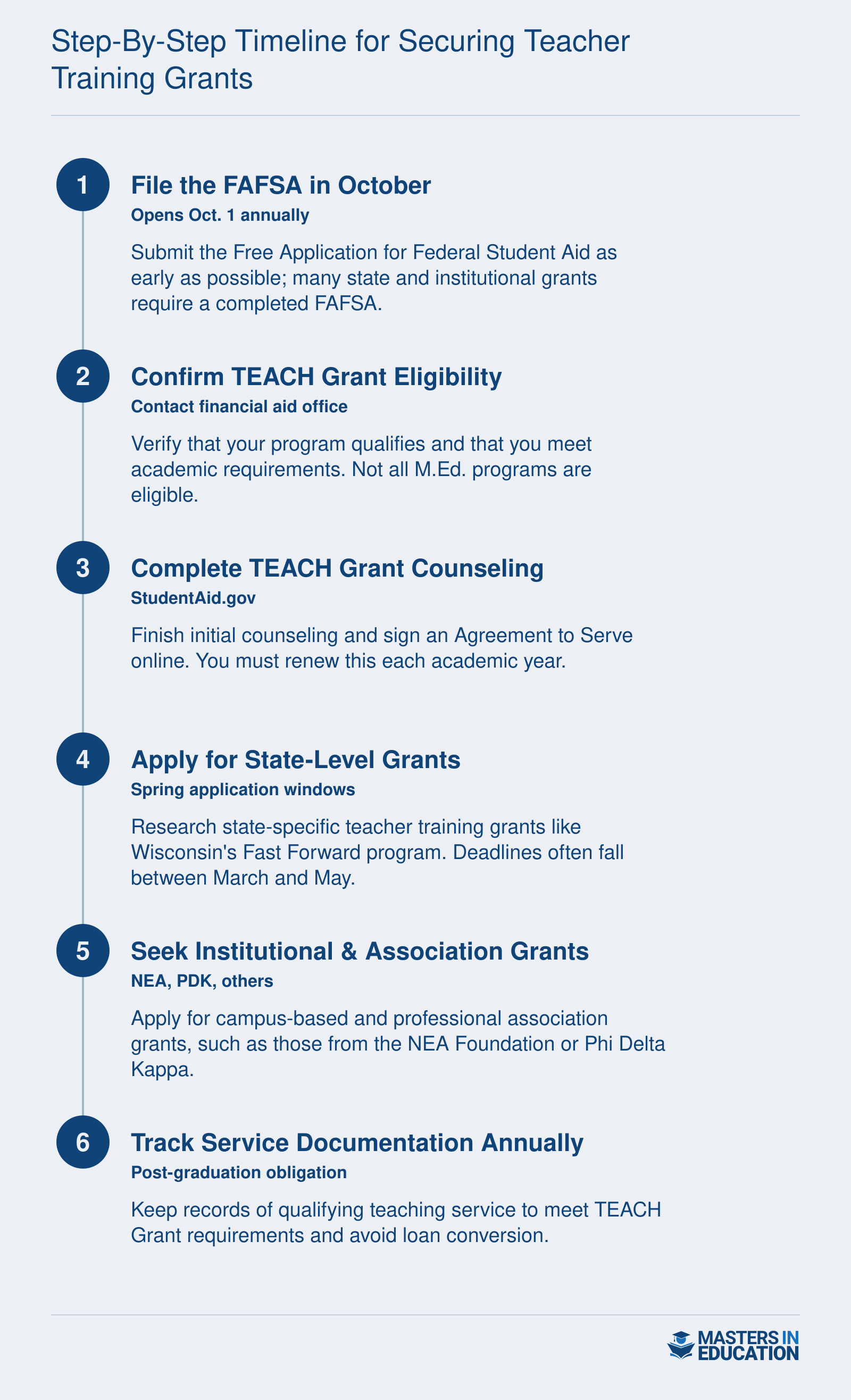 Six-step chronological process for securing teacher training grants, from filing the FAFSA in October to tracking service obligation documentation annually after graduation.