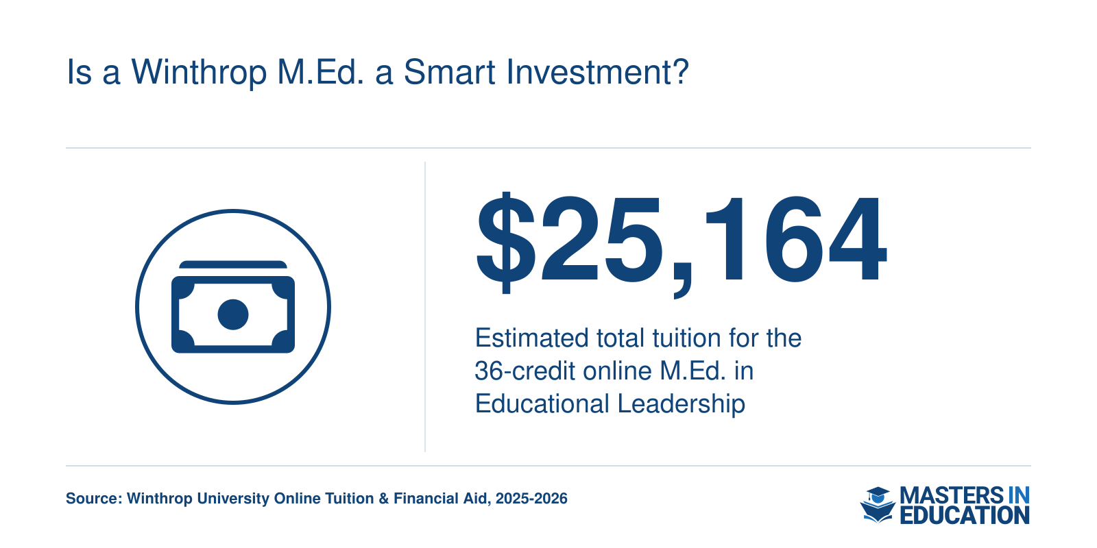 Total tuition of $25,164 for the 36-credit online M.Ed. in Educational Leadership at Winthrop University in 2025-2026