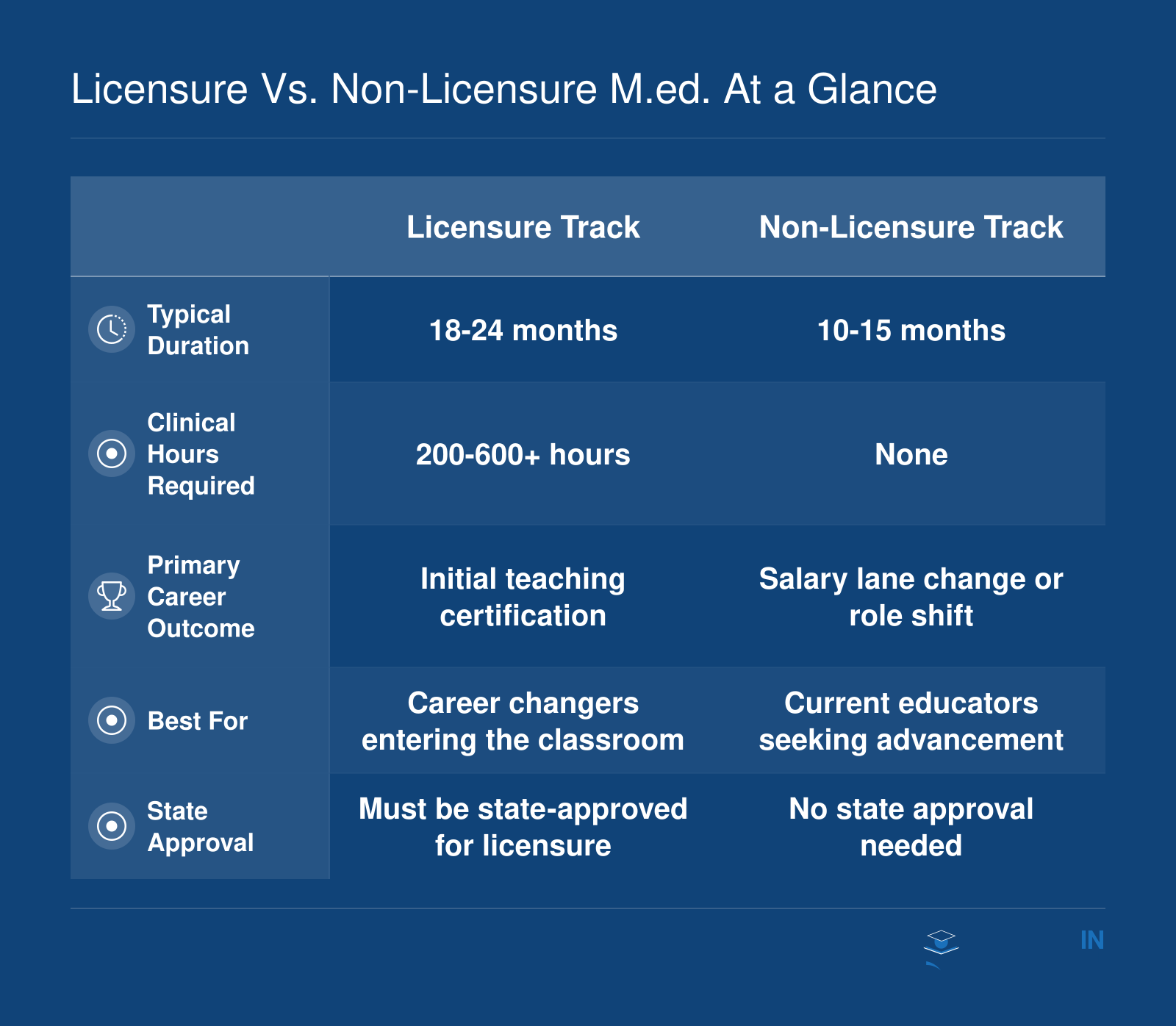 Comparison of licensure and non-licensure M.Ed. programs across duration, clinical hours, career outcome, ideal candidate, and state approval requirements