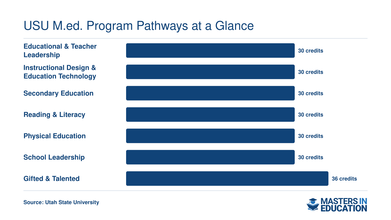 Credit hours required for Master's in Education specializations: most require 30 credits, Gifted & Talented requires 36 credits.