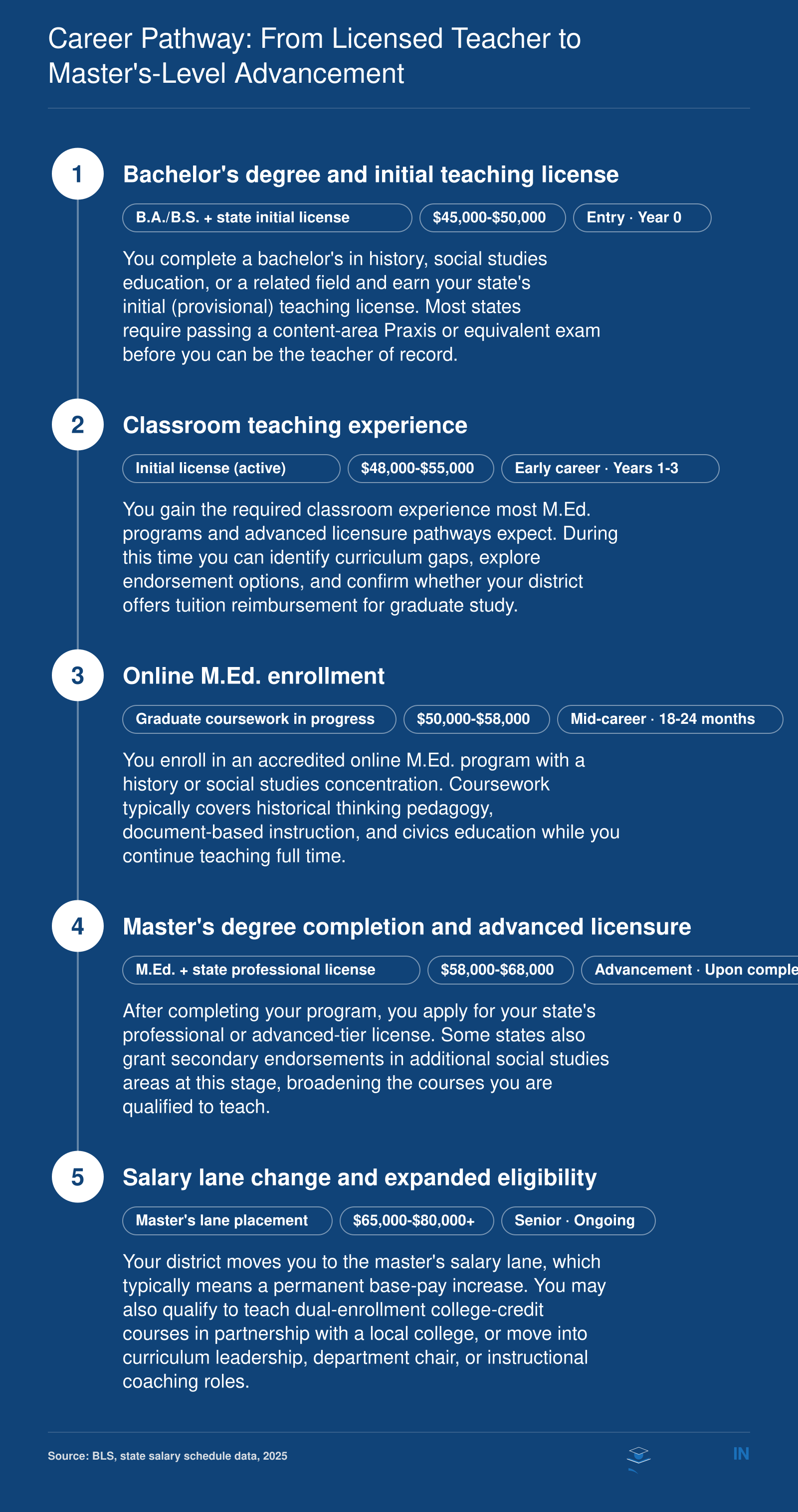 Five-step career pathway for history teachers from bachelor's degree through master's completion, showing credentials and salary outcomes at each stage