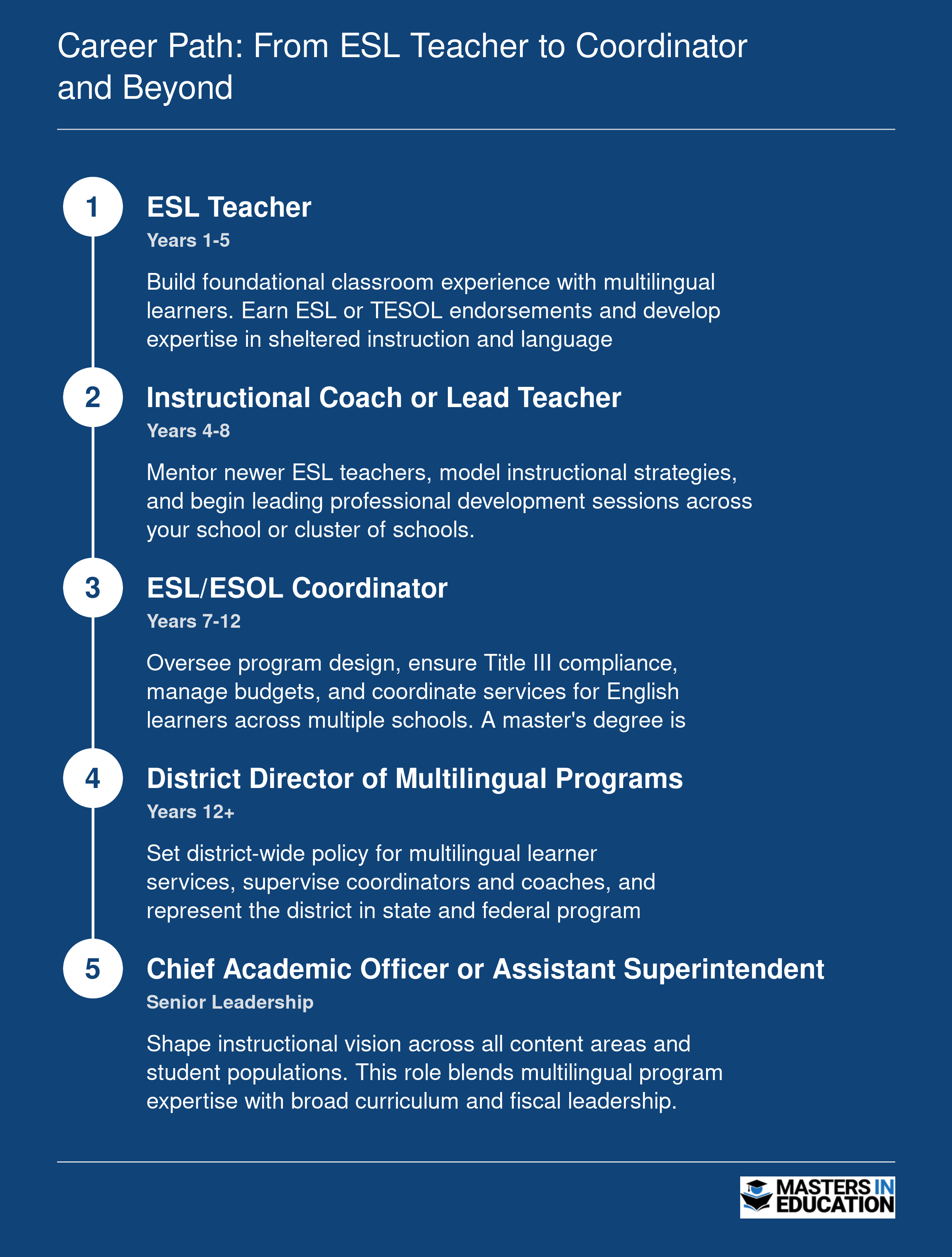 Five-stage career ladder from ESL teacher through coordinator and district director to senior district leadership, spanning early career through 12-plus years of experience