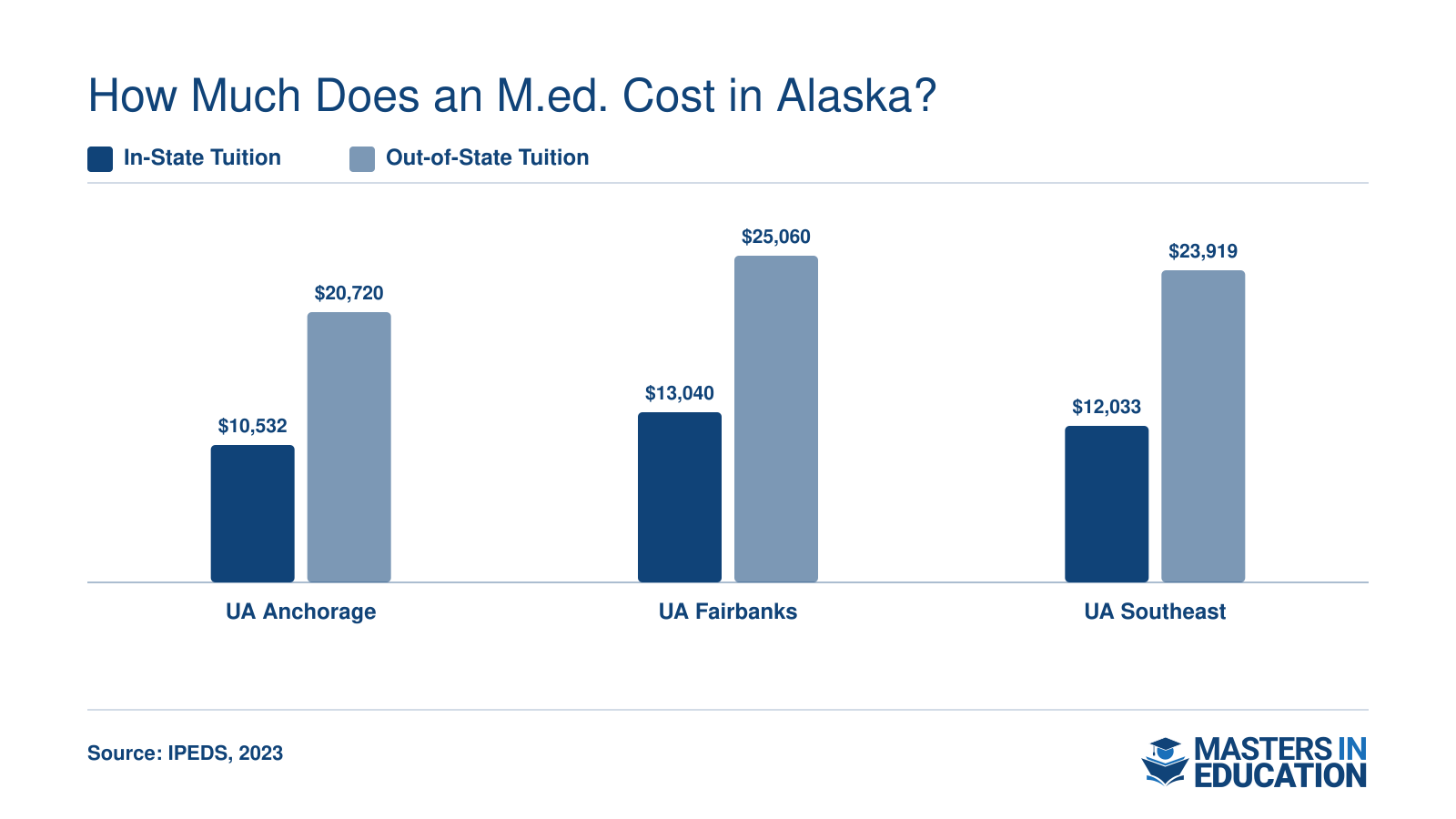 Annual in-state and out-of-state graduate tuition at three University of Alaska campuses, ranging from $10,532 to $25,060
