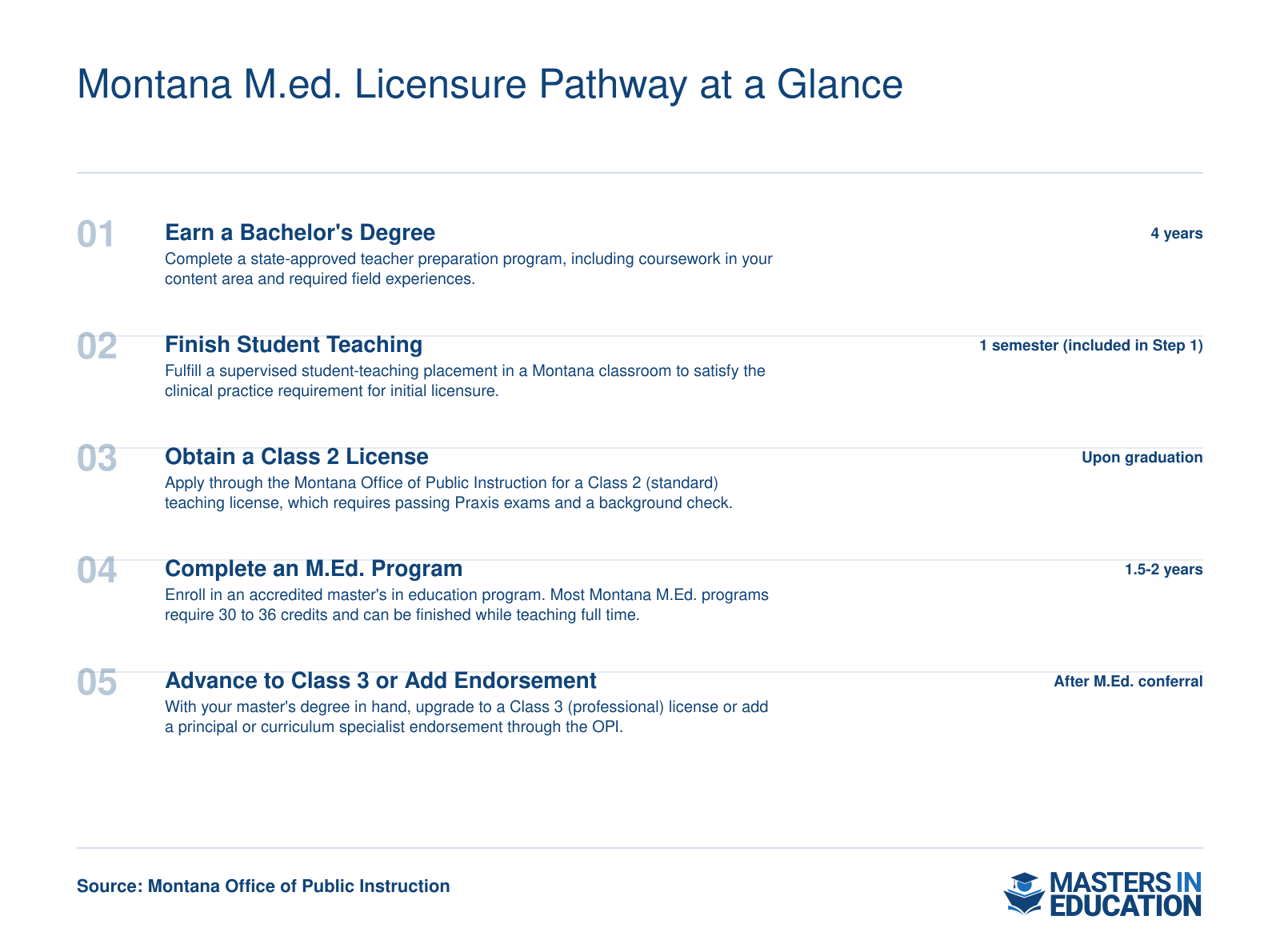 Five-step progression from bachelor's degree through Class 2 license, M.Ed. completion, and Class 3 or principal endorsement in Montana