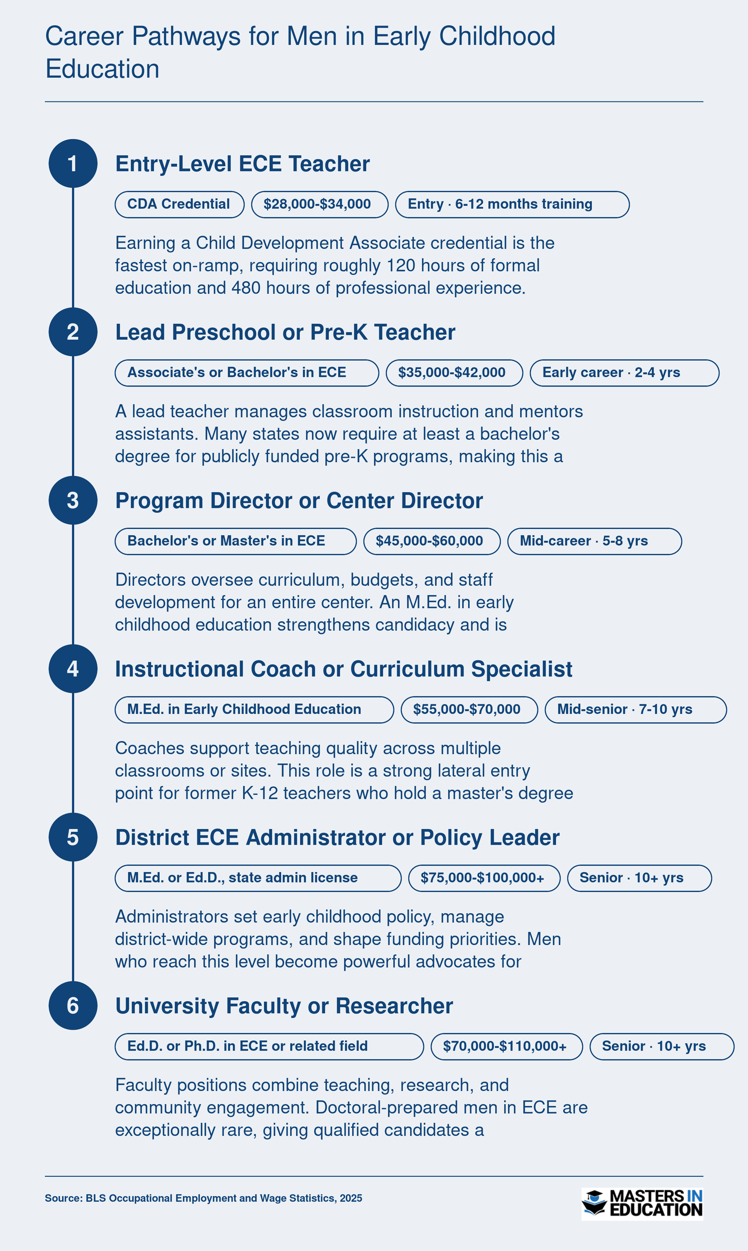 Six-stage career pathway from CDA credential at $28,000 to university faculty above $70,000 for men in early childhood education