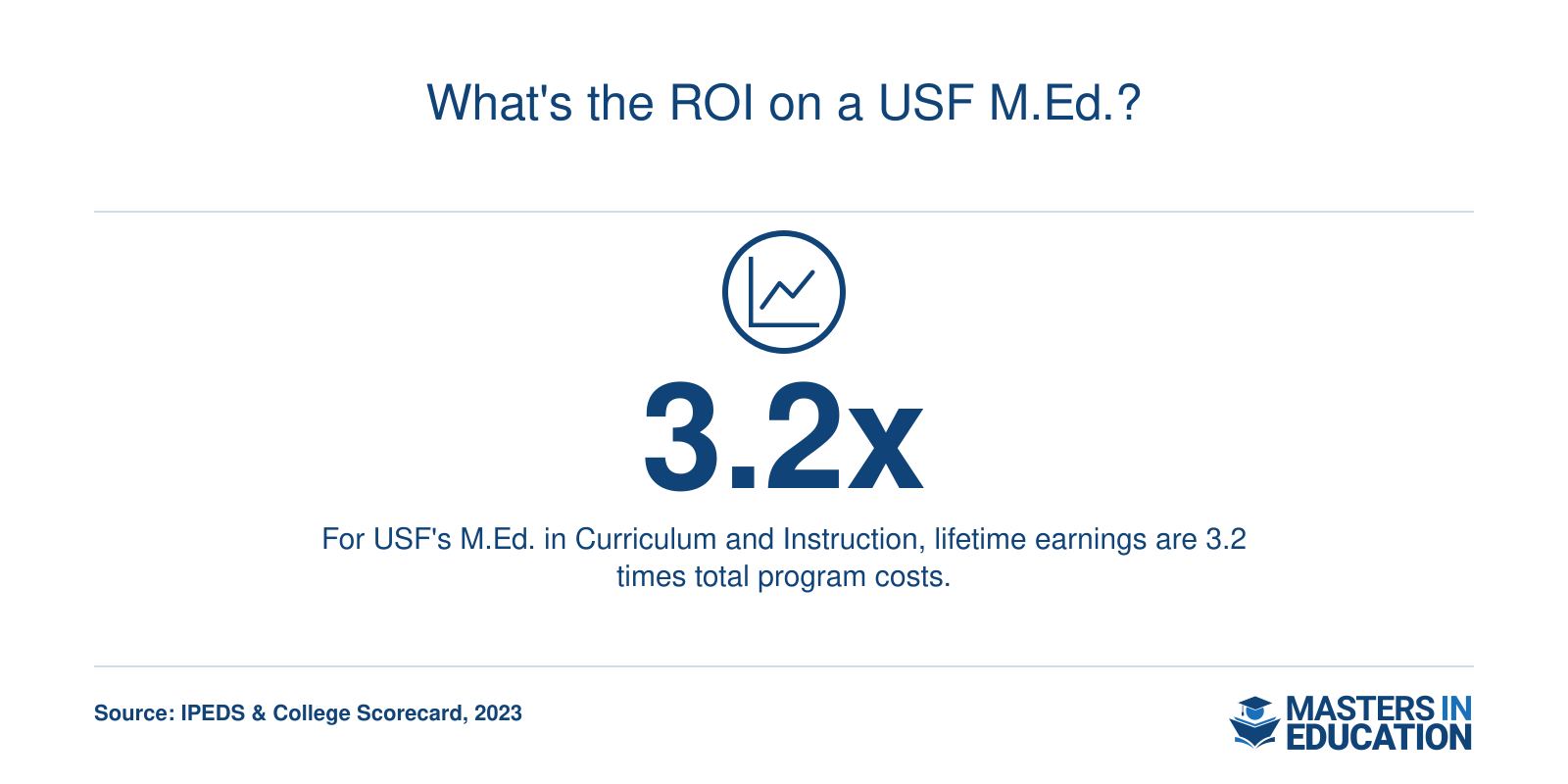 ROI ratio of 3.2 for USF's M.Ed. in Curriculum and Instruction, meaning lifetime earnings are 3.2 times total costs, based on 2023 IPEDS and College Scorecard data.