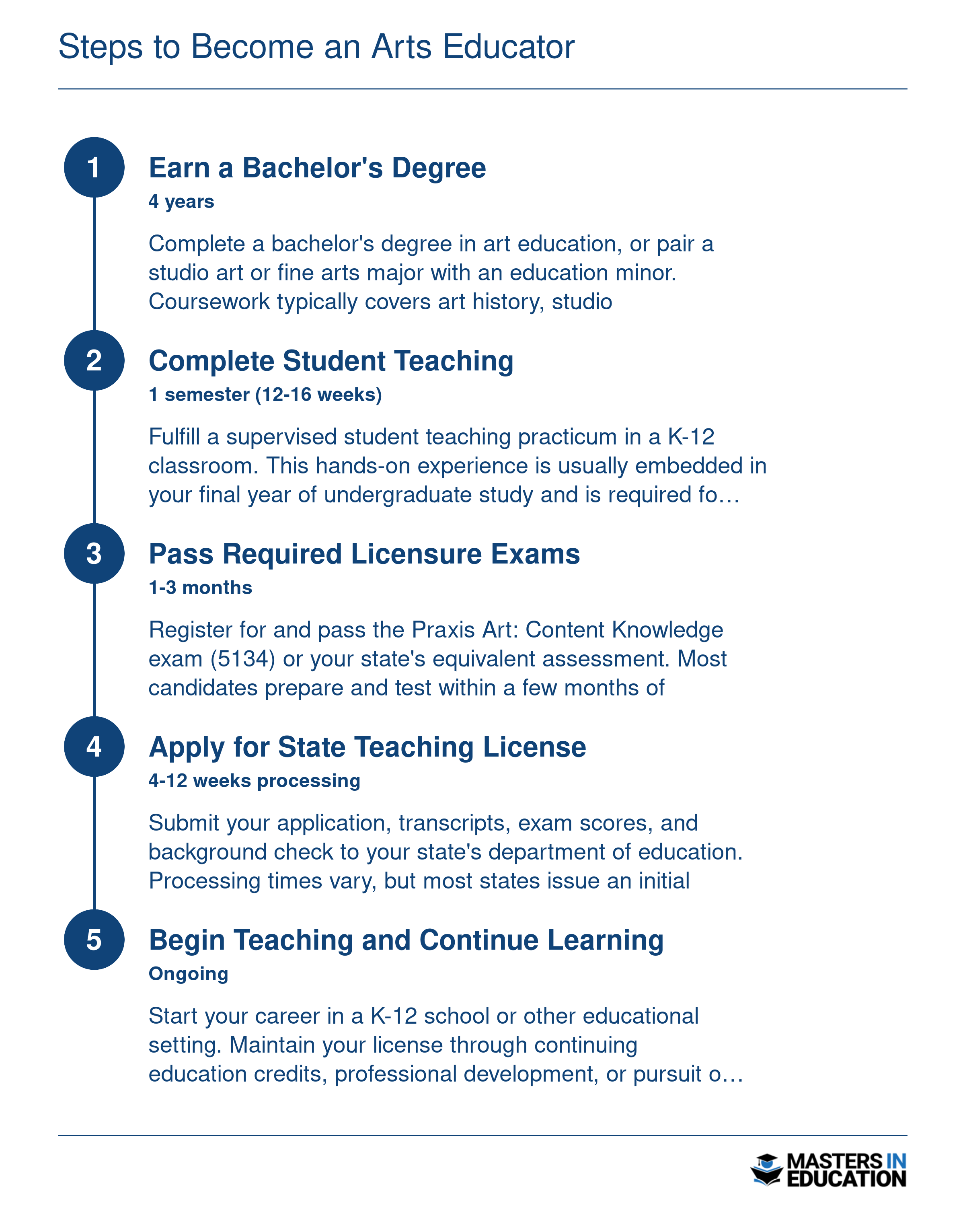 Five-step timeline to become a K-12 arts educator, from earning a bachelor's degree through continuing education