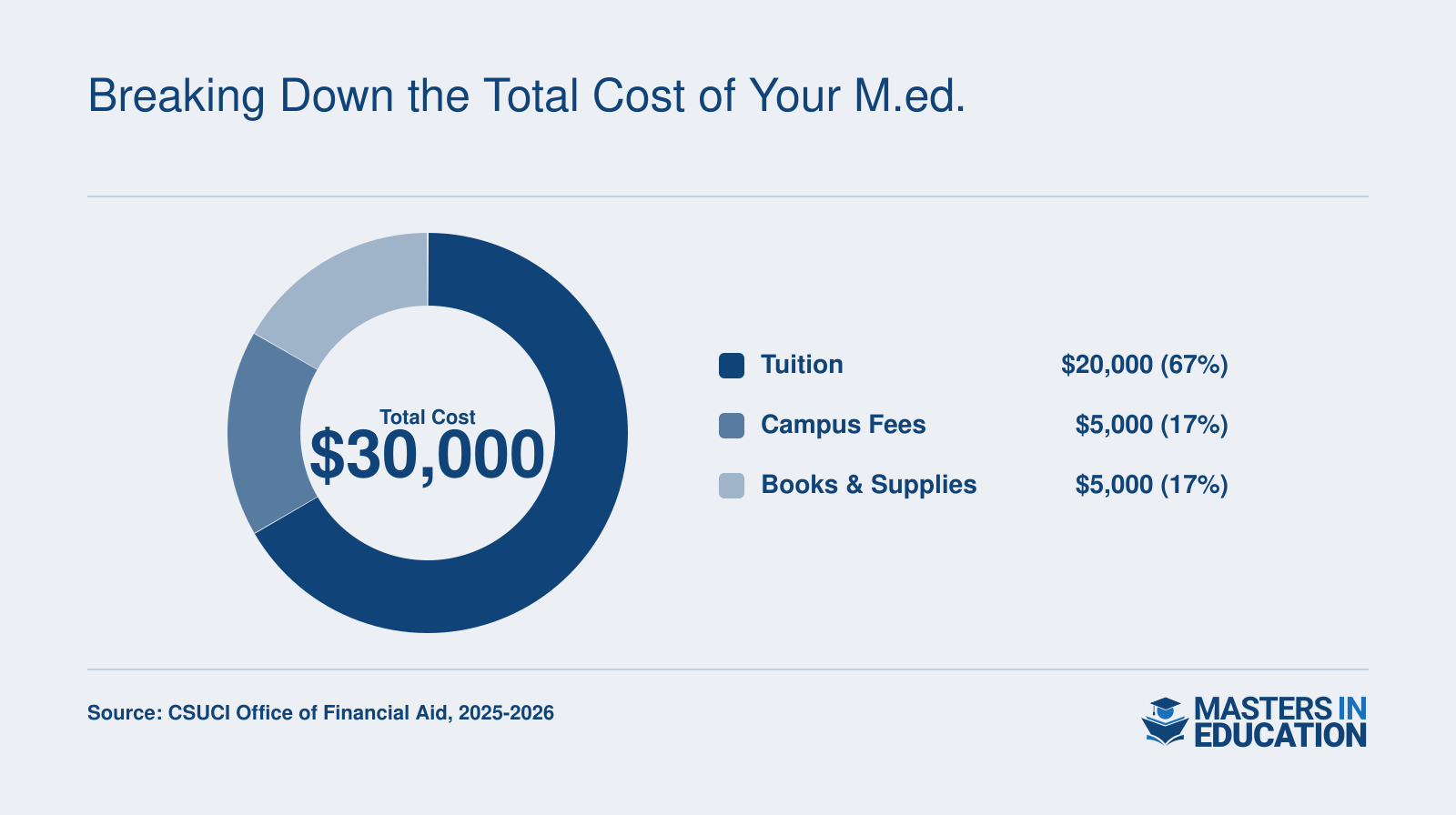 Total estimated M.Ed. cost of $30,000 broken into tuition, campus fees, and books and supplies