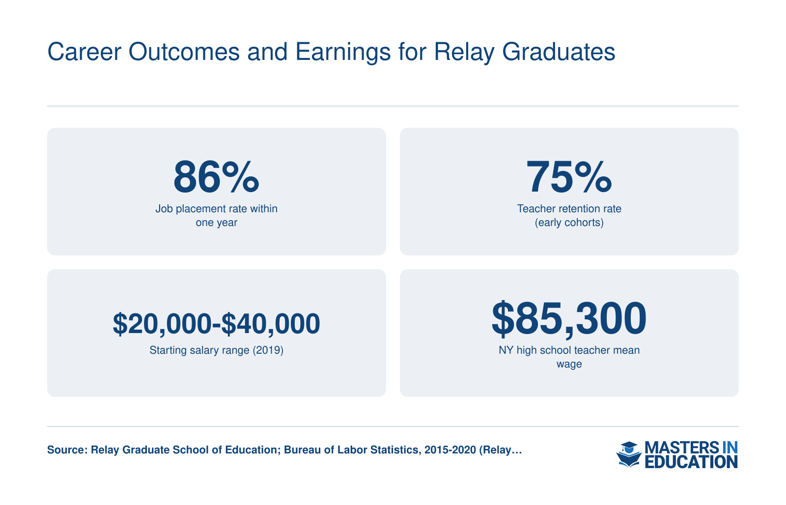 Relay graduates: 86% job placement, 75% retention, starting salary $20K-$40K, vs NY teacher wage $85,300.