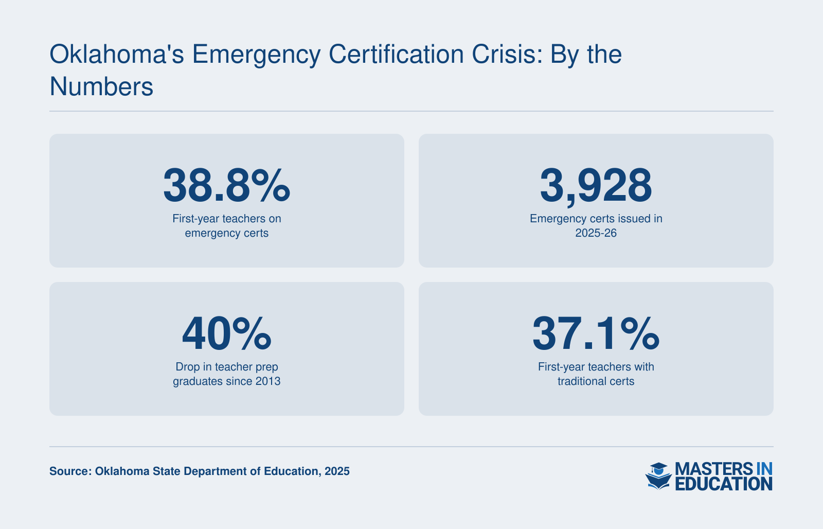 Emergency certifications grew from 0.5% to 38.8% of first-year Oklahoma teachers, while prep program graduates fell 40% since 2013.
