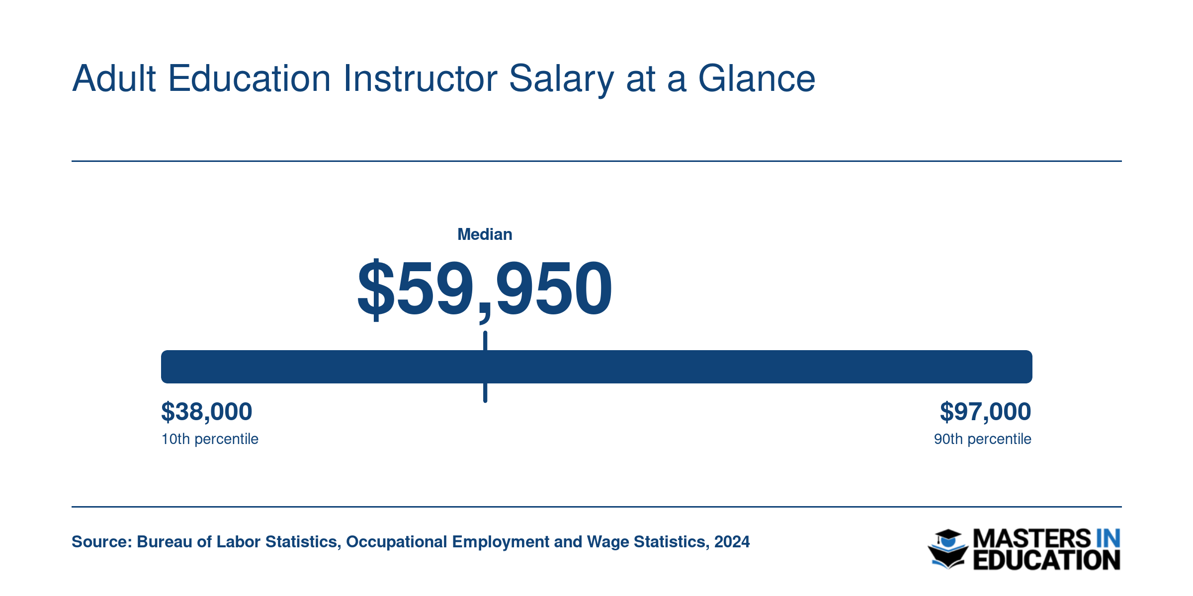 National median salary of $59,950 for adult education instructors in 2024, ranging from $47,950 at the 25th percentile to $76,580 at the 75th percentile