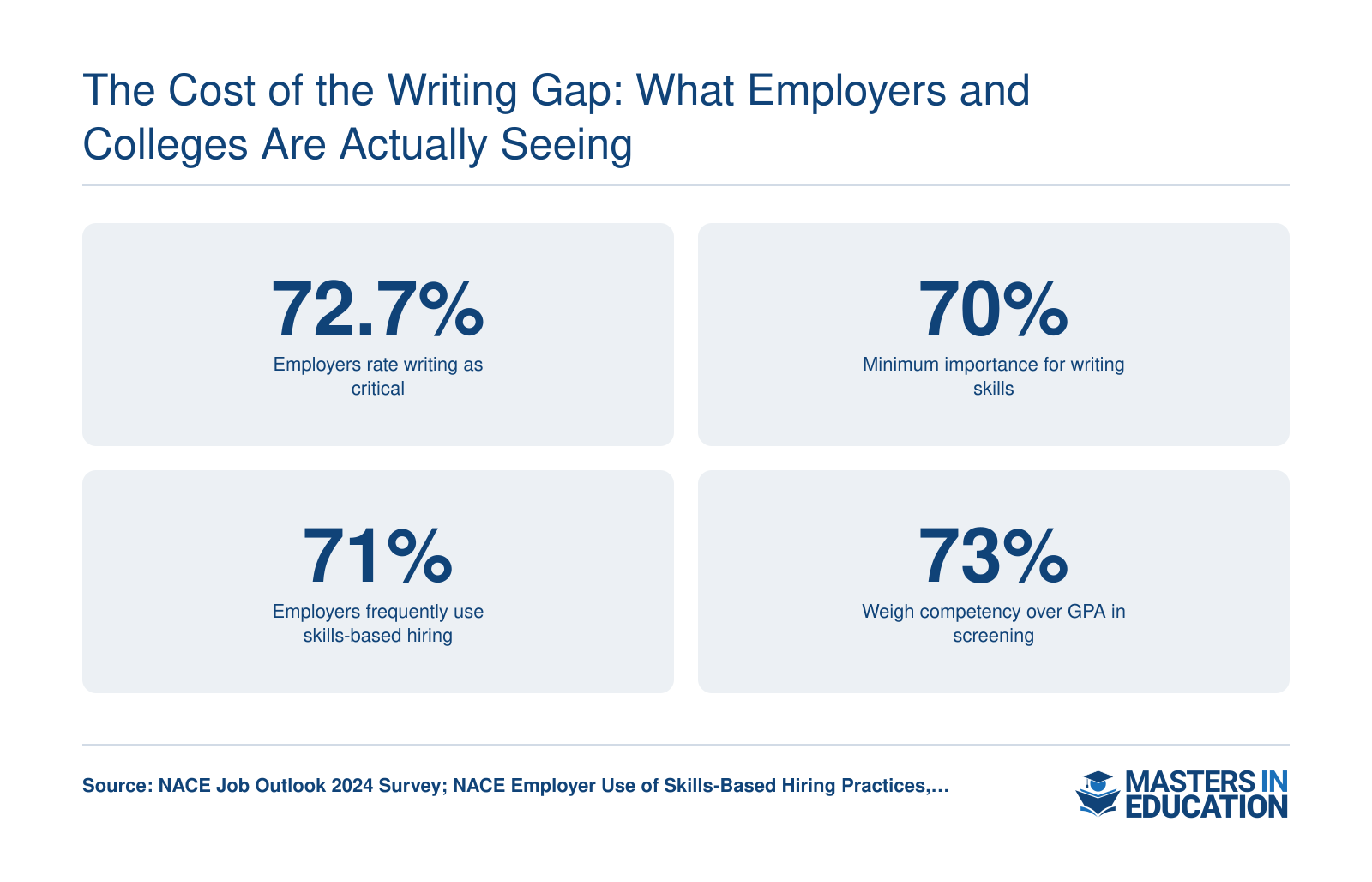 Four employer survey statistics from NACE showing that over 70 percent of U.S. employers prioritize writing competency and skills-based hiring, 2024 to 2026