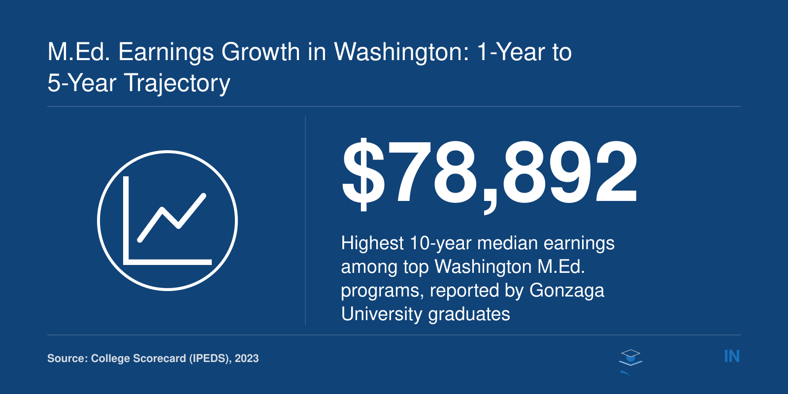 Gonzaga University leads Washington M.Ed. programs with $78,892 median earnings 10 years after entry, per College Scorecard