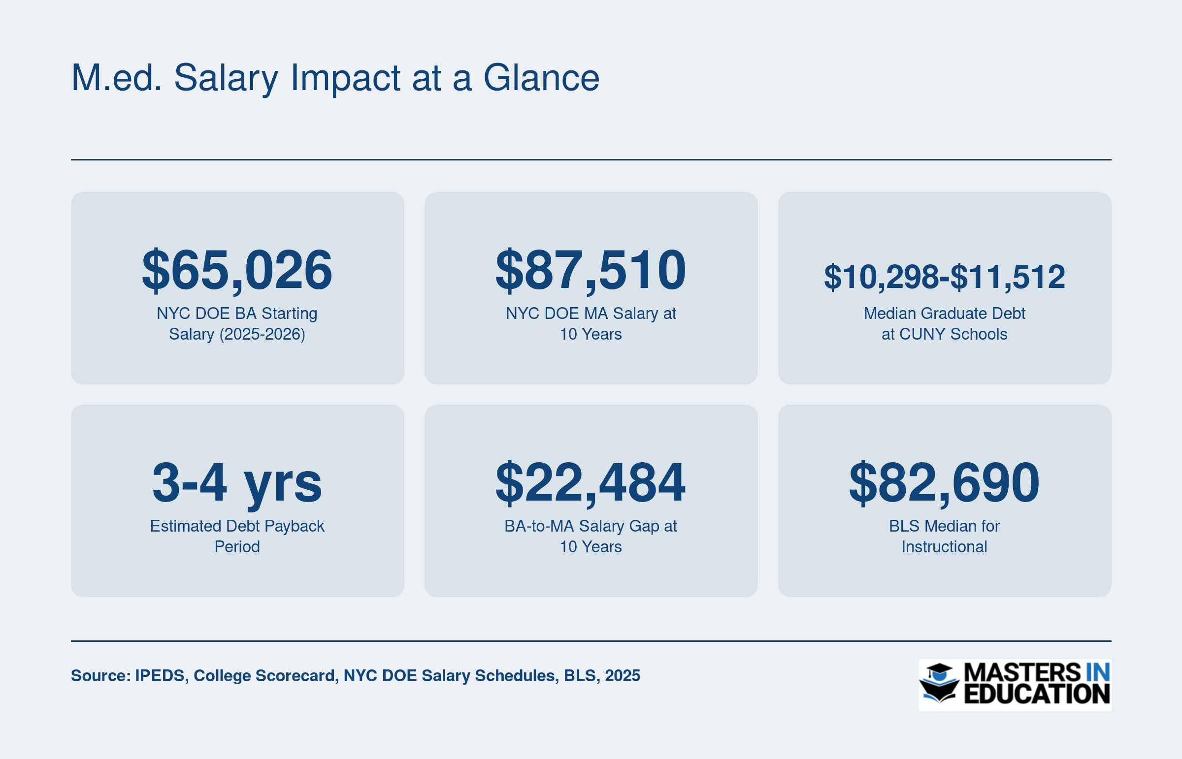 Six salary and debt statistics showing M.Ed. return on investment in New York, including BA-to-MA salary gaps and median graduate debt