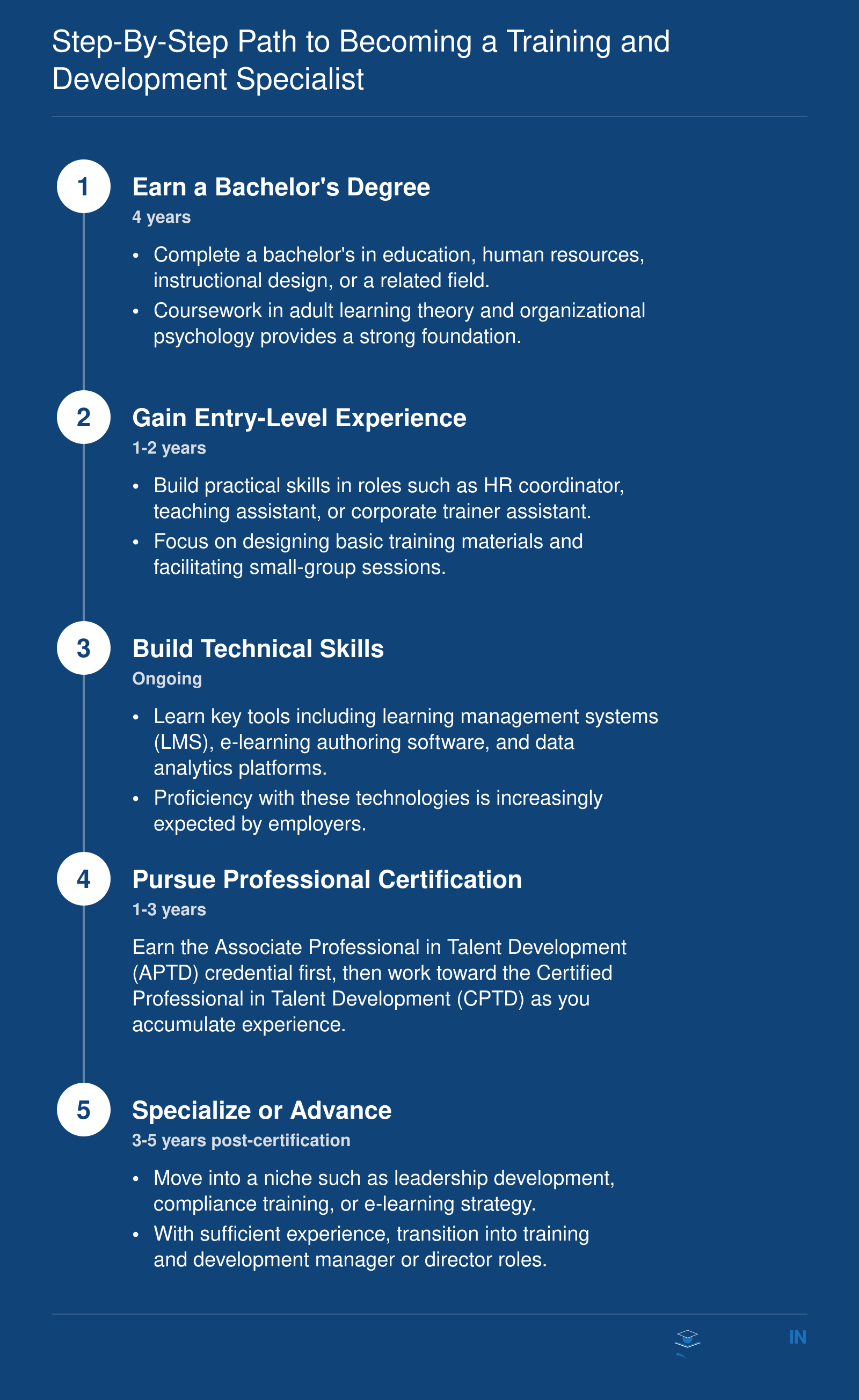 Five-step career ladder from bachelor's degree through certification to management for training and development specialists