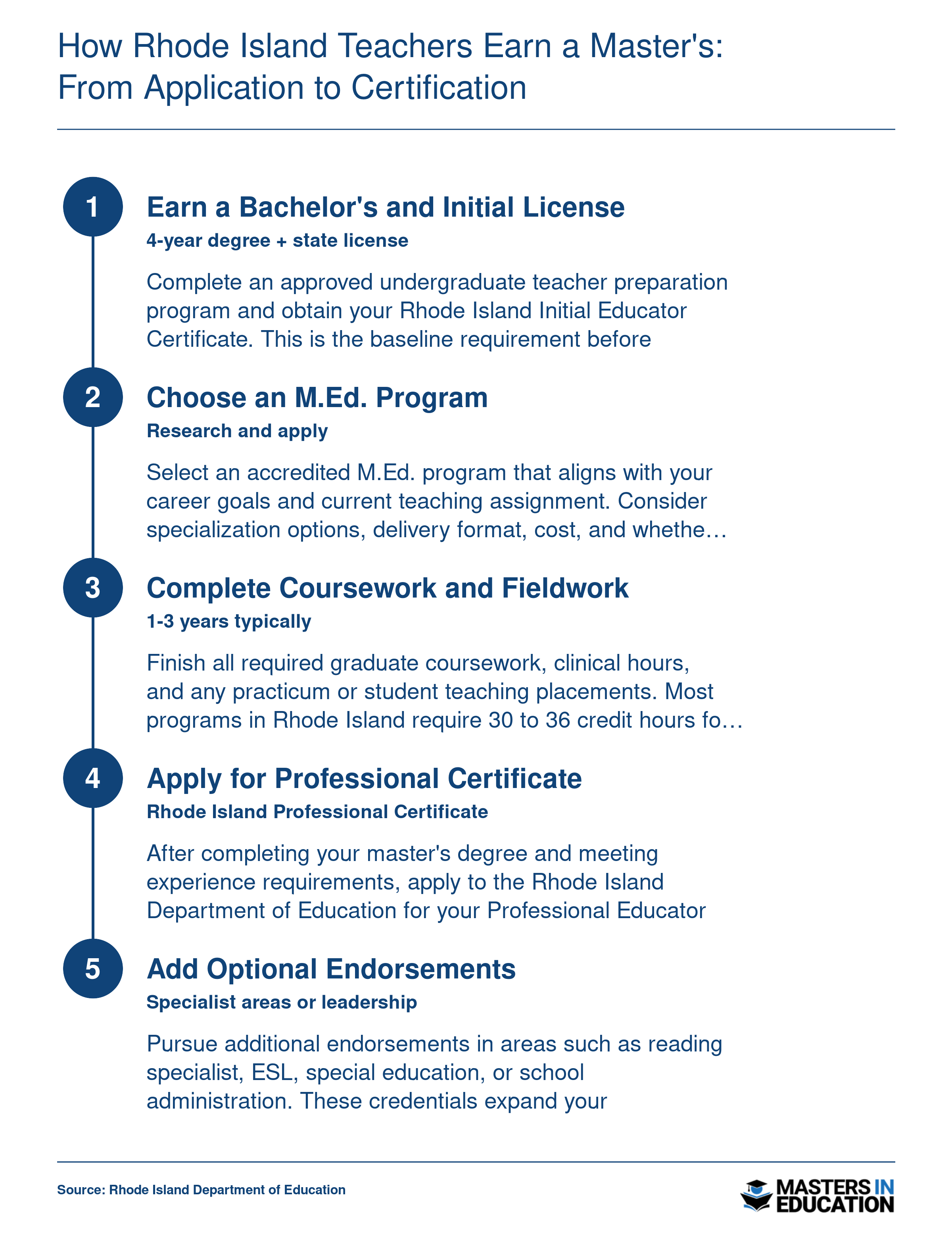 Five-step credentialing sequence for Rhode Island teachers, from initial license through master's degree to professional certificate and optional endorsements