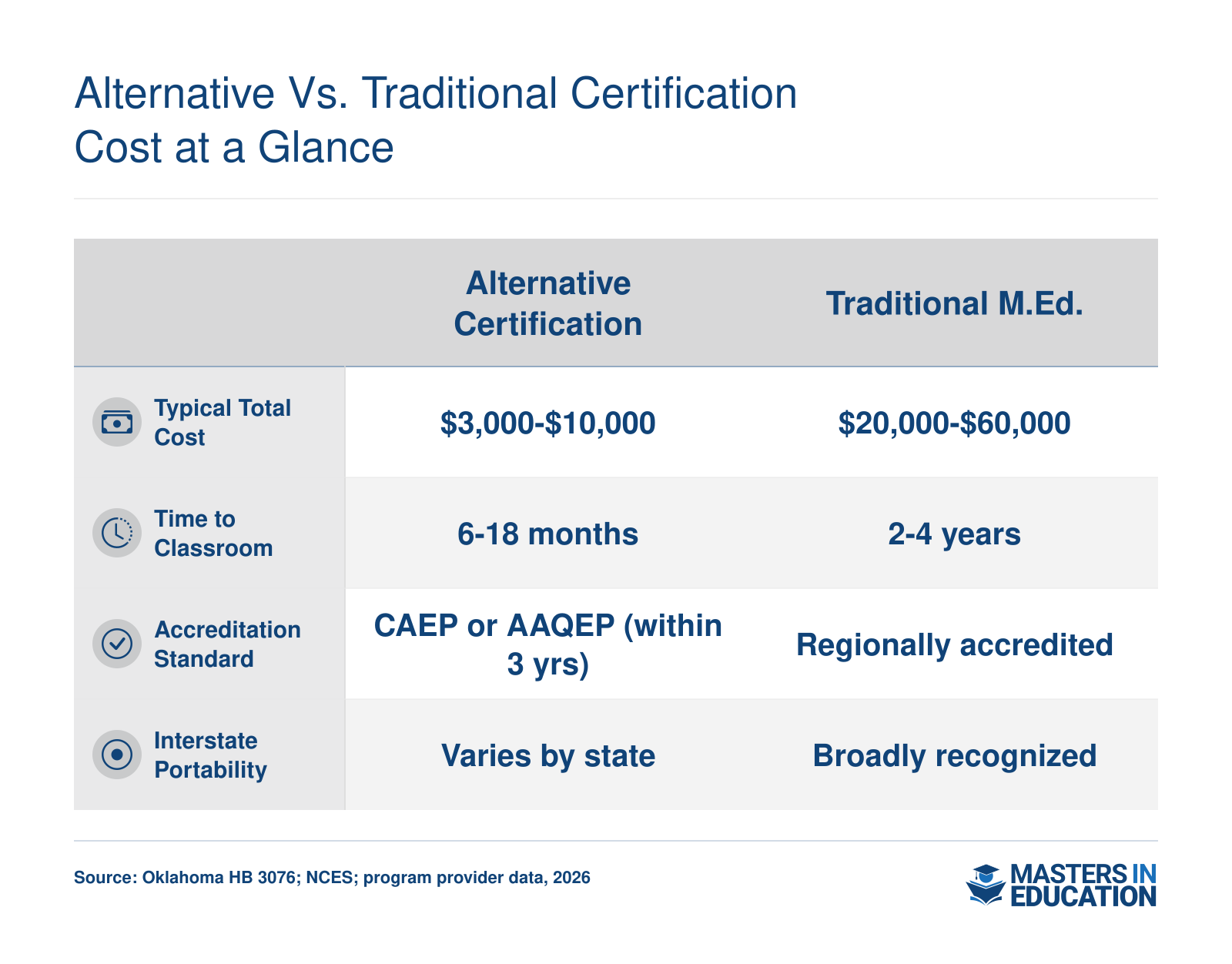 Alternative vs. Traditional Certification Cost at a Glance