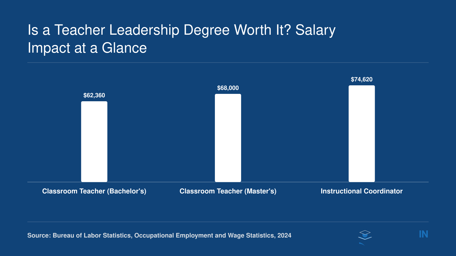 Median annual salaries compared: classroom teachers with a bachelor's at $62,360, with a master's at roughly $68,000, and instructional coordinators at $74,620