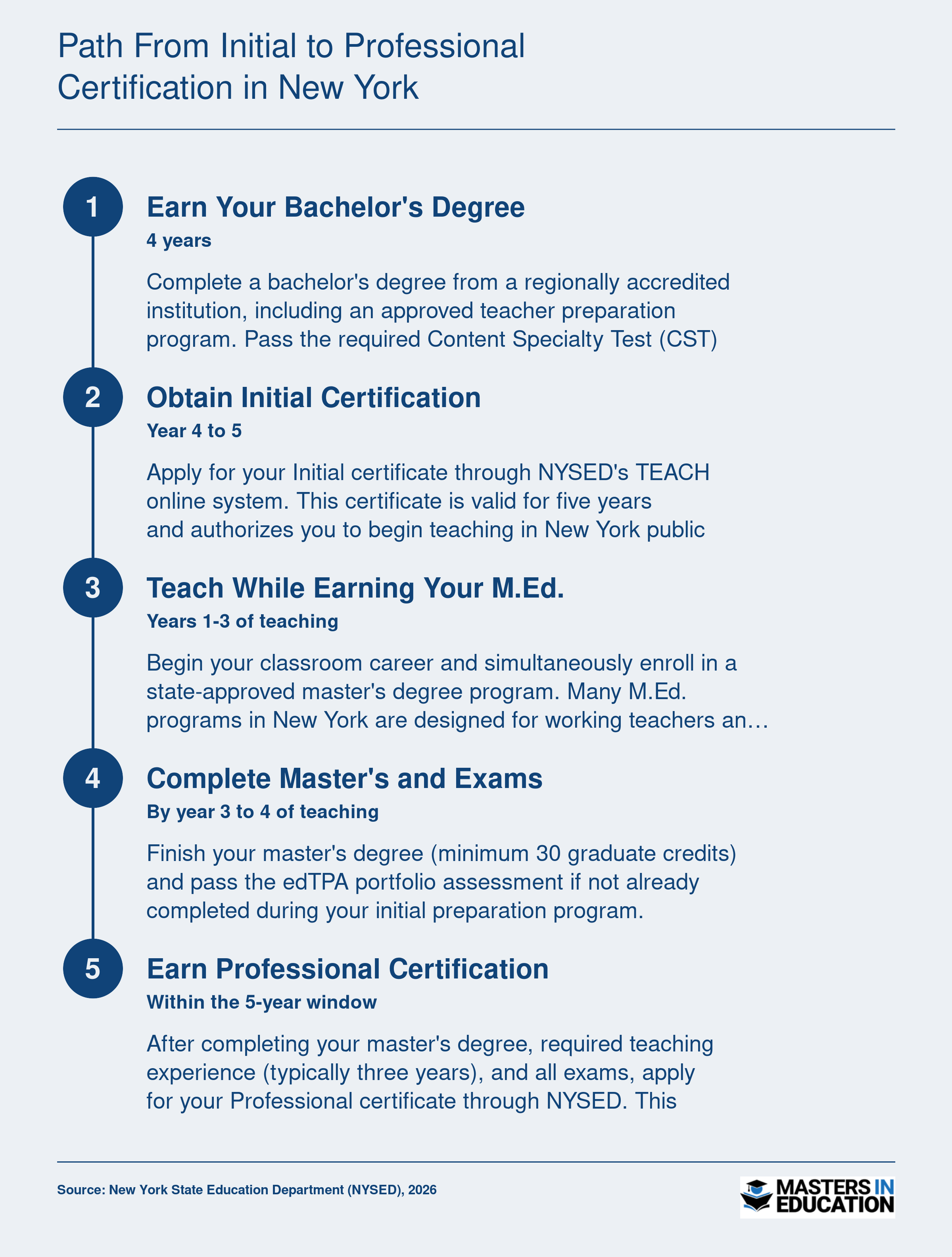 Five-step NYSED credentialing ladder from bachelor's degree through Professional certification within a five-year window