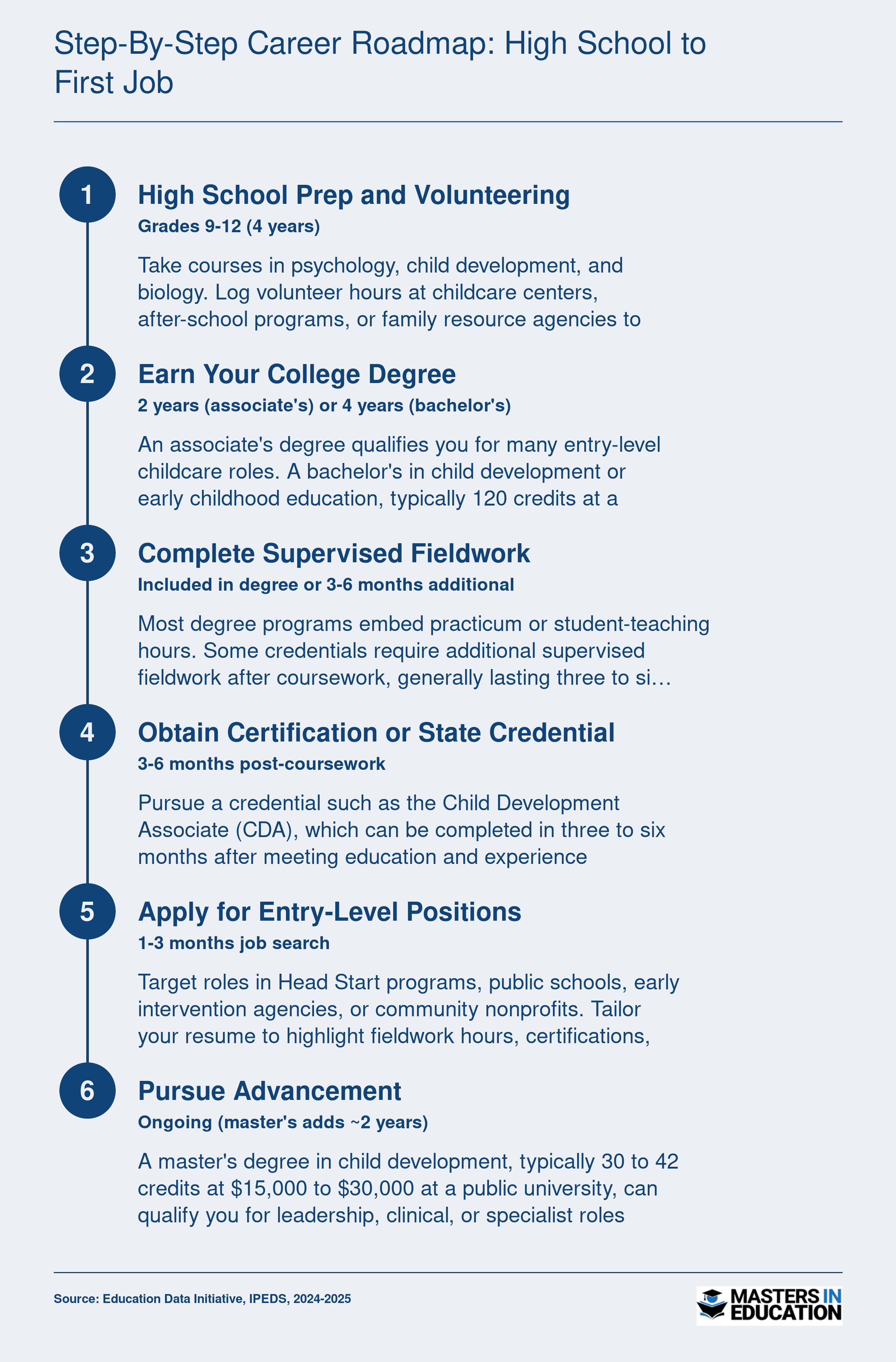 Six sequential career steps from high school through advancement for child development specialists, with timeframes ranging from 2 to 7 total years
