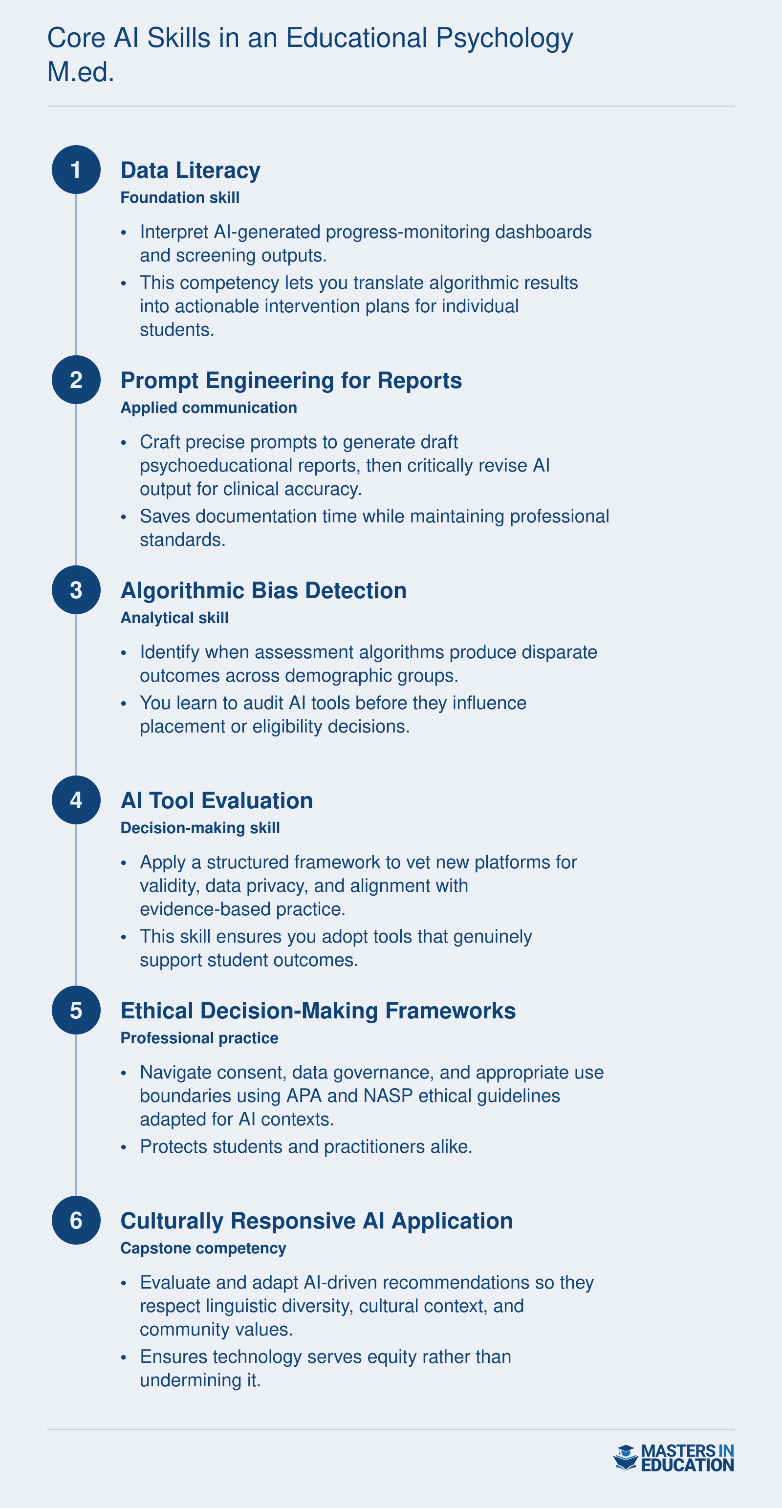 Six sequential AI competencies built in an educational psychology M.Ed., from data literacy through culturally responsive AI application
