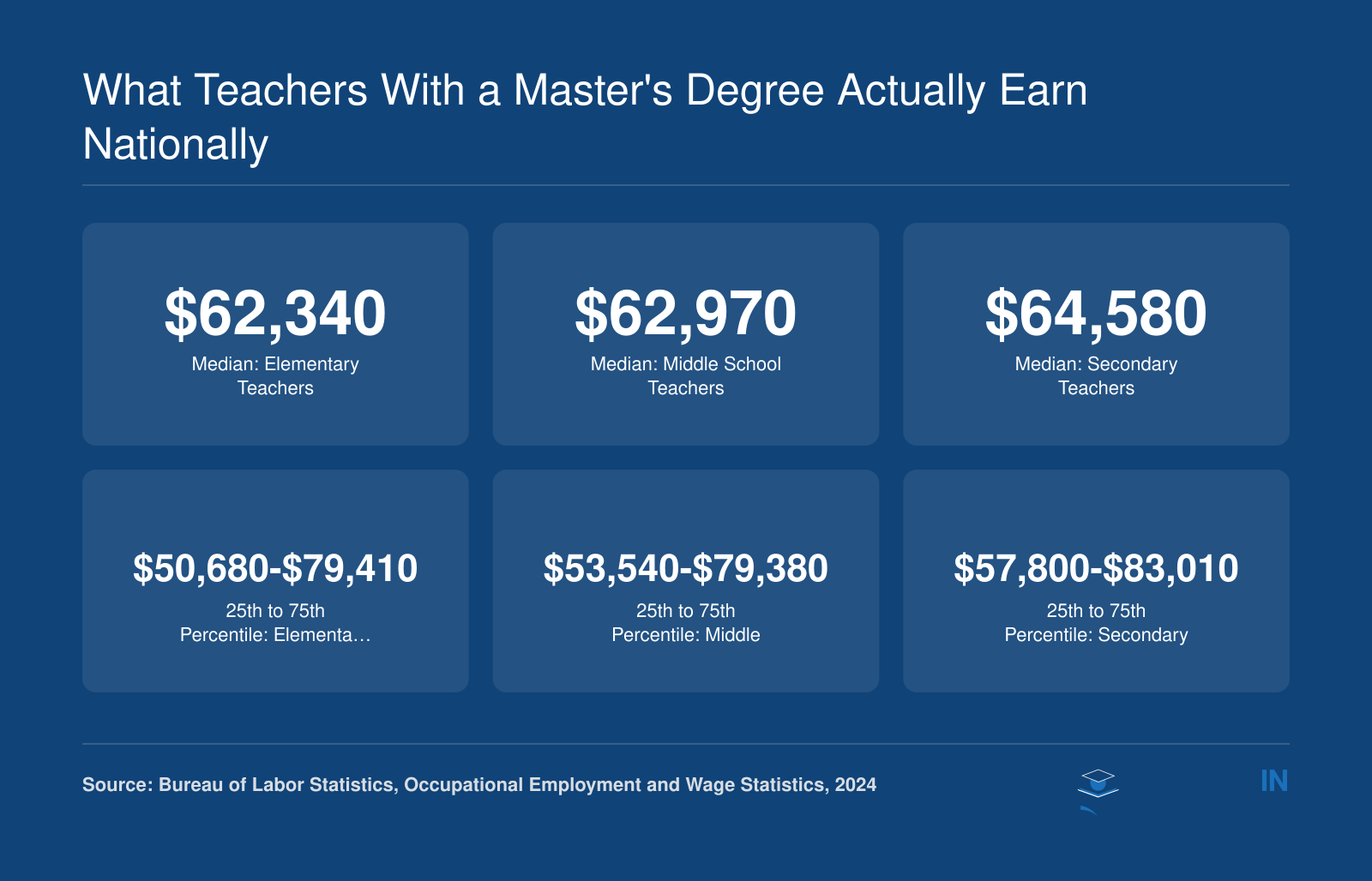 Median teacher salaries ranging from $62,340 to $64,580 across elementary, middle, and secondary levels in 2024, with 75th percentile pay reaching $83,010