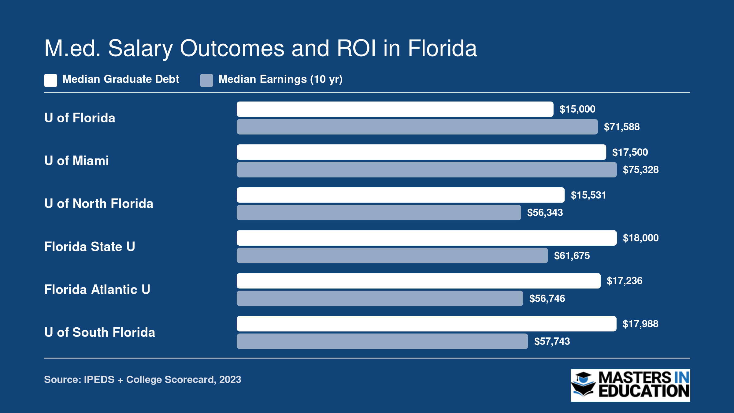 Median graduate debt versus median earnings at ten years for six top Florida M.Ed. programs, with debt ranging from $15,000 to $18,000 and earnings from $56,343 to $75,328