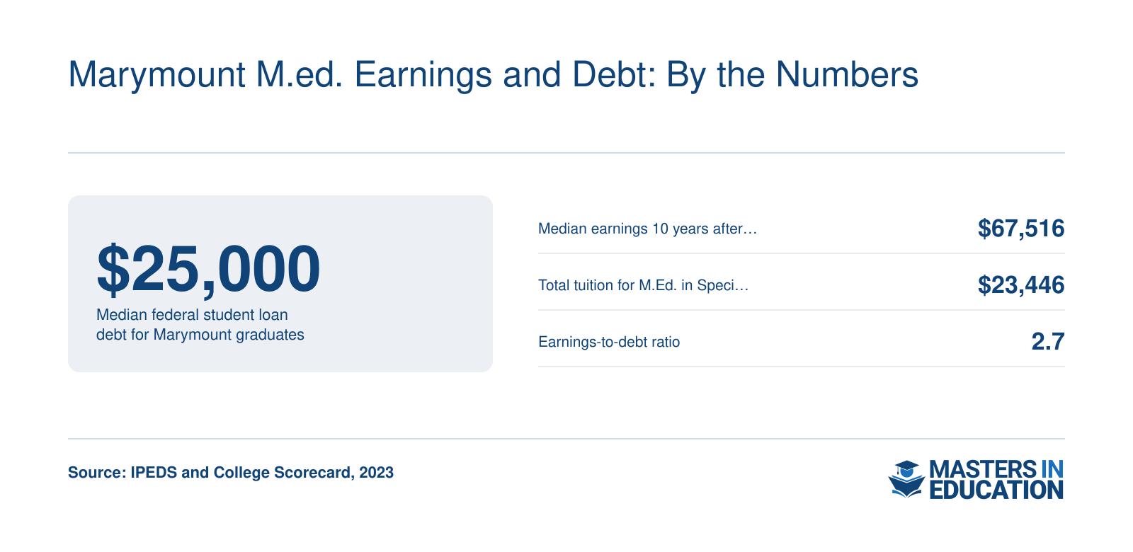 Four figures: median debt $25,000, median earnings $67,516 ten years after entry, program tuition $23,446, and ROI ratio 2.7.
