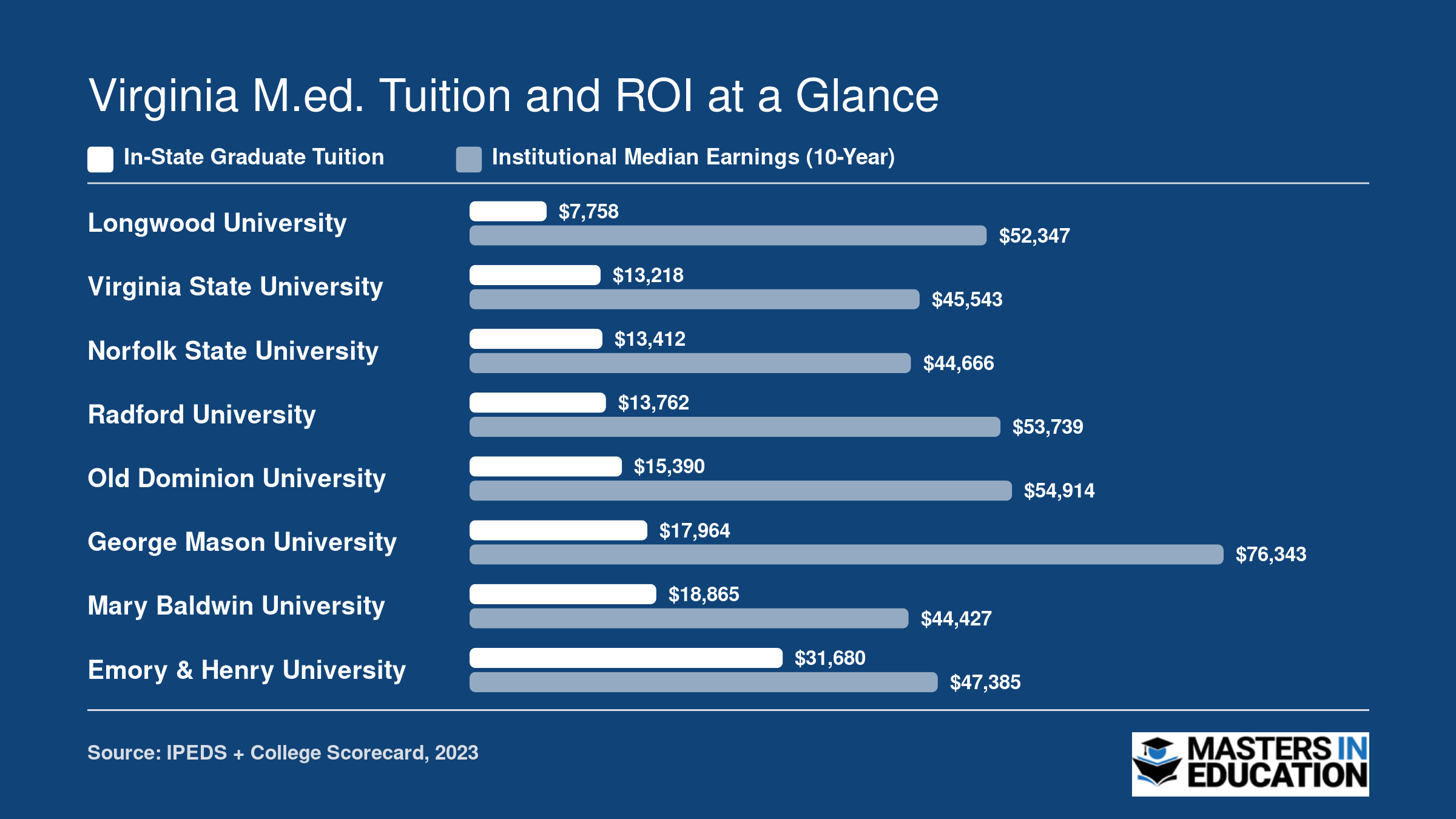 In-state M.Ed. tuition at eight Virginia schools ranging from $7,758 to $31,680 alongside ten-year institutional median earnings