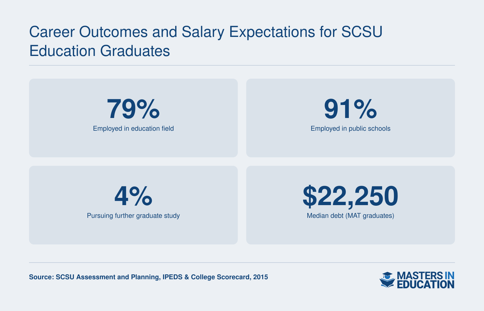 79% of SCSU education graduates employed in education field, 91% in public schools, 4% in graduate school, and median debt of $22,250 for MAT graduates, per 2015 survey.