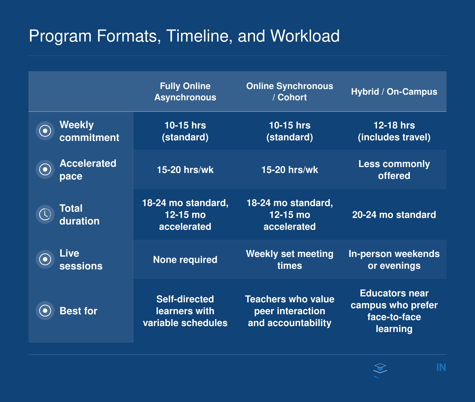 Program Formats, Timeline, and Workload