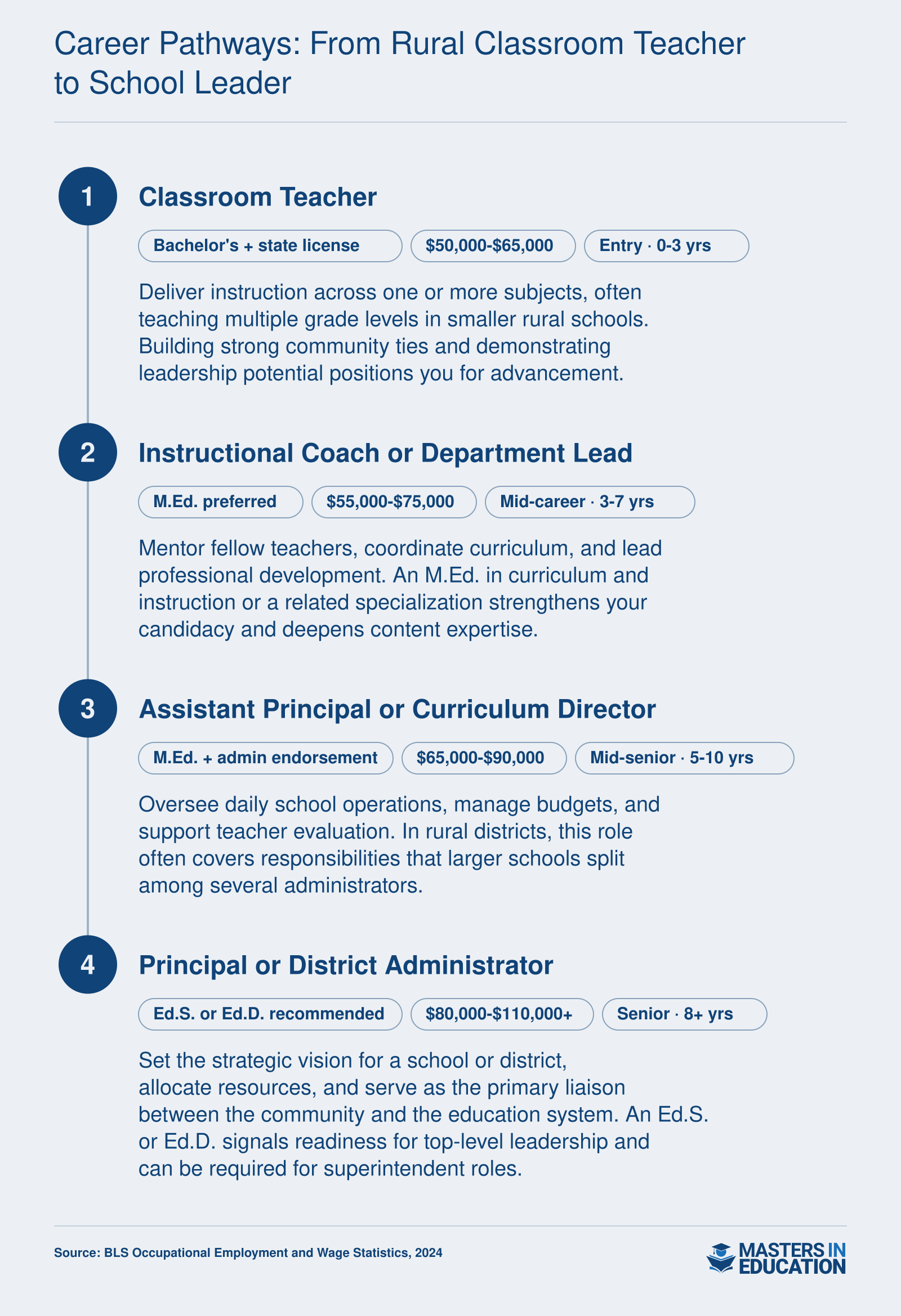 Four-stage rural education career ladder from classroom teacher at $50,000-$65,000 to principal or district administrator at $80,000-$110,000 or more, with credentials at each level