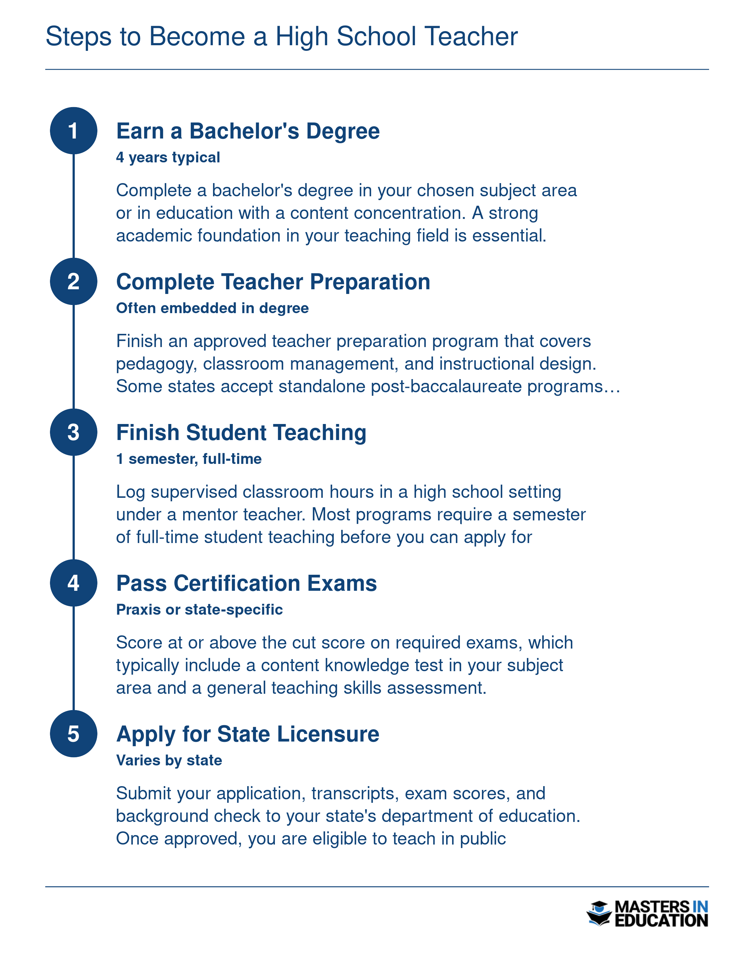 Five sequential steps to become a high school teacher, from earning a bachelor's degree through obtaining state licensure, typically spanning four to five years