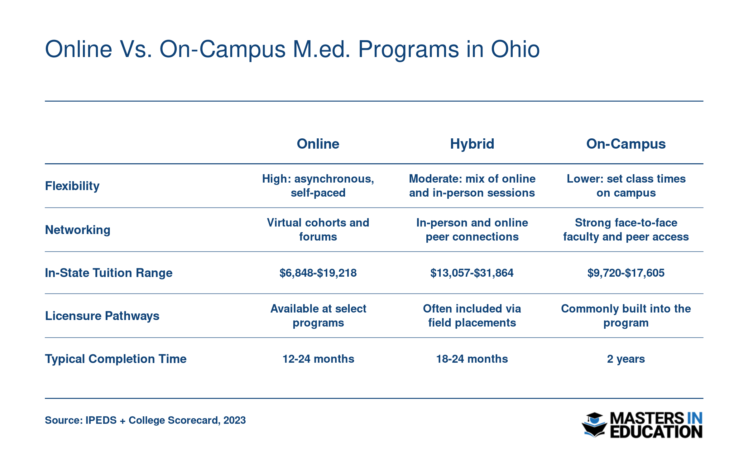 Comparison of online, hybrid, and on-campus Ohio M.Ed. programs across flexibility, cost, networking, licensure, and completion time