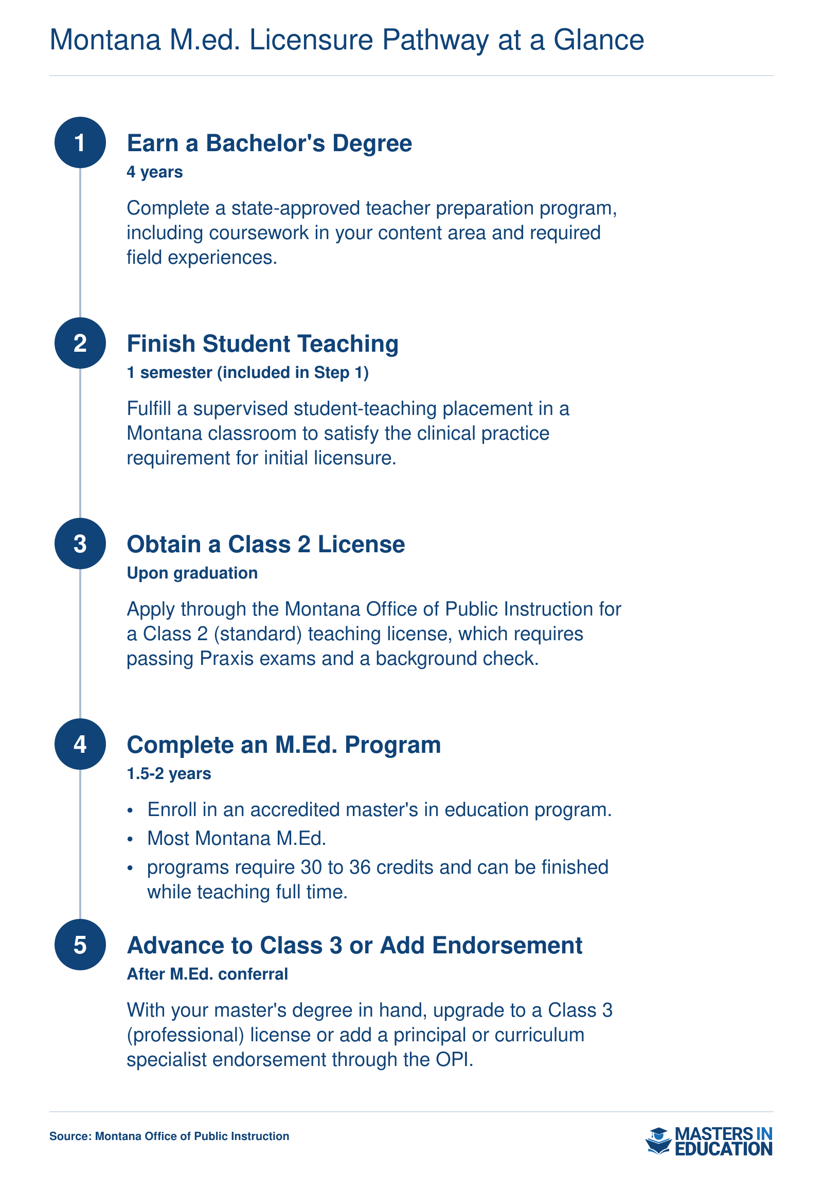 Five-step progression from bachelor's degree through Class 2 license, M.Ed. completion, and Class 3 or principal endorsement in Montana
